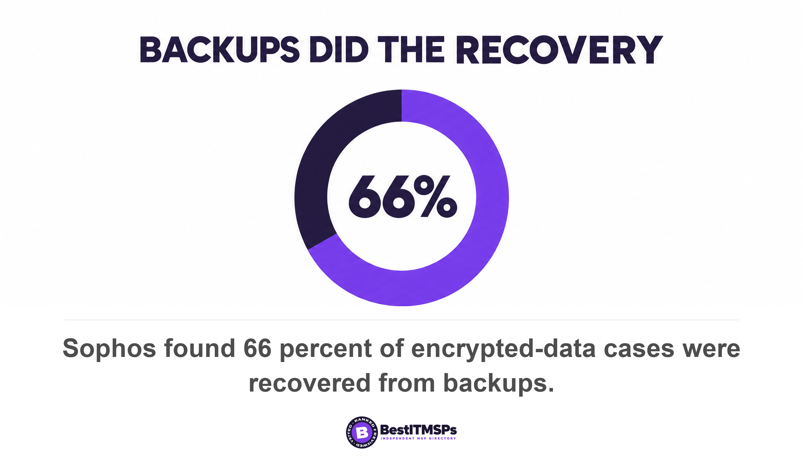 Sophos found 66 percent of encrypted-data cases were recovered from backups