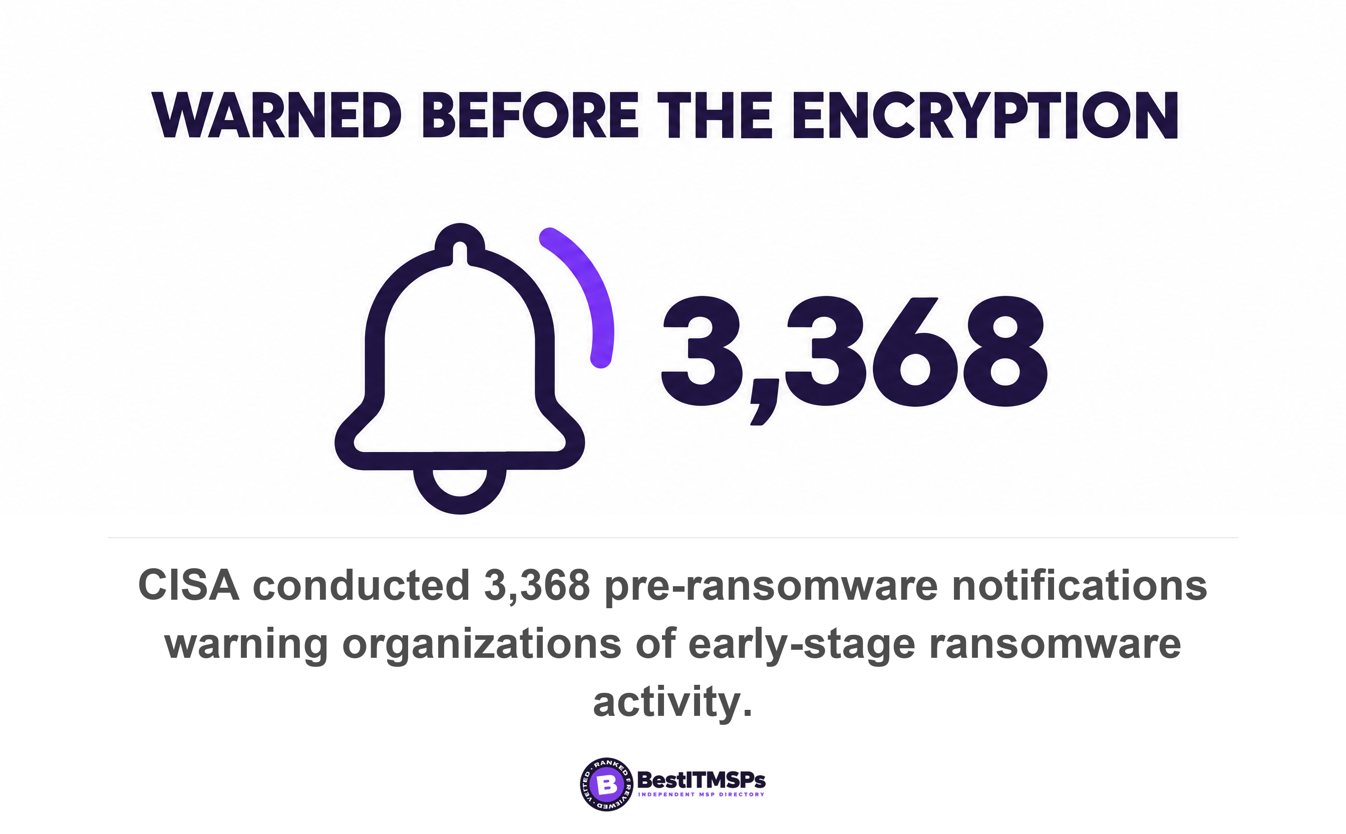 CISA conducted 3,368 pre-ransomware notifications warning organizations of early-stage ransomware activity