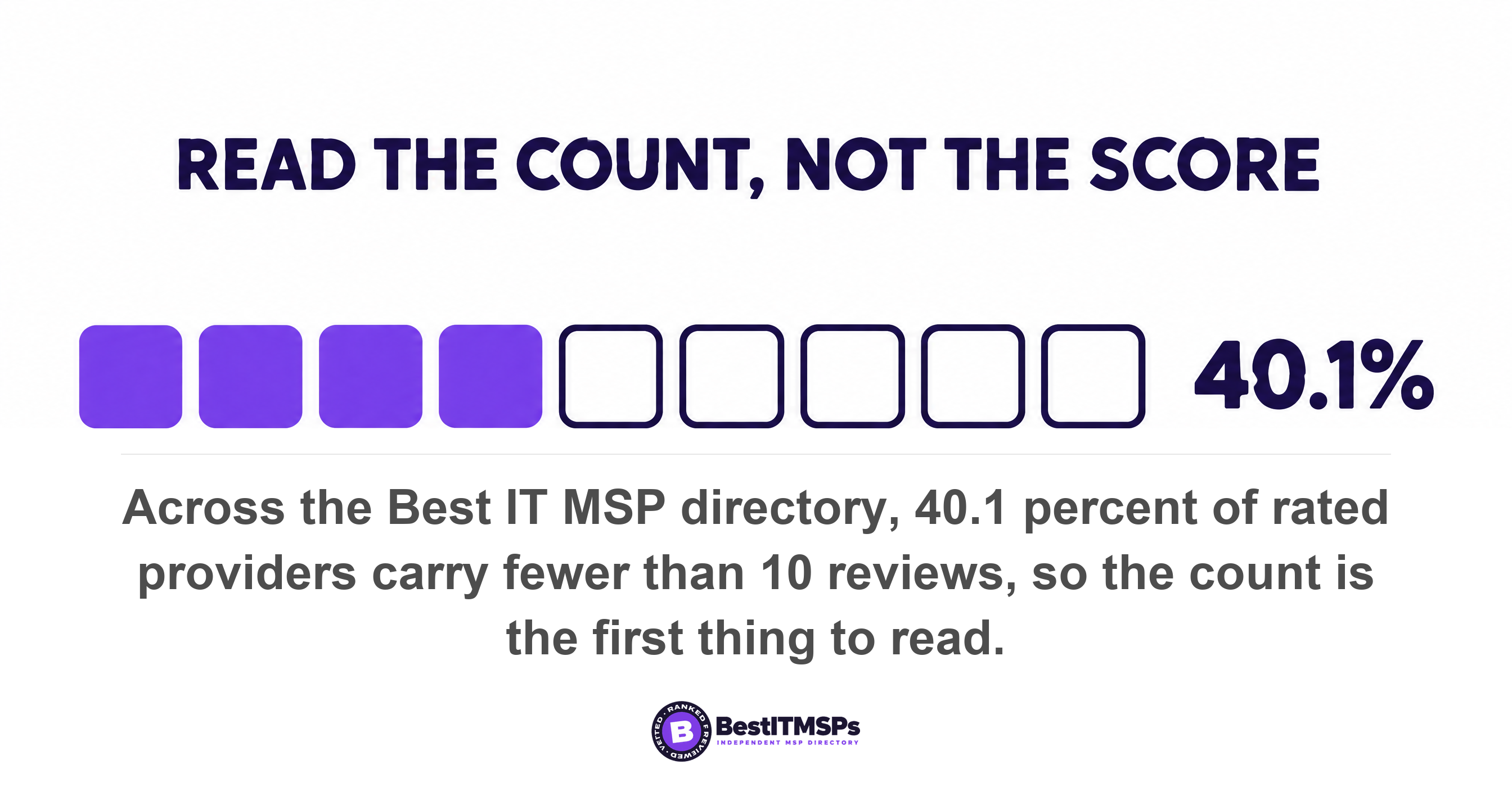 Across the Best IT MSP directory, 40.1 percent of rated providers carry fewer than 10 reviews, so the count is the first thing to read