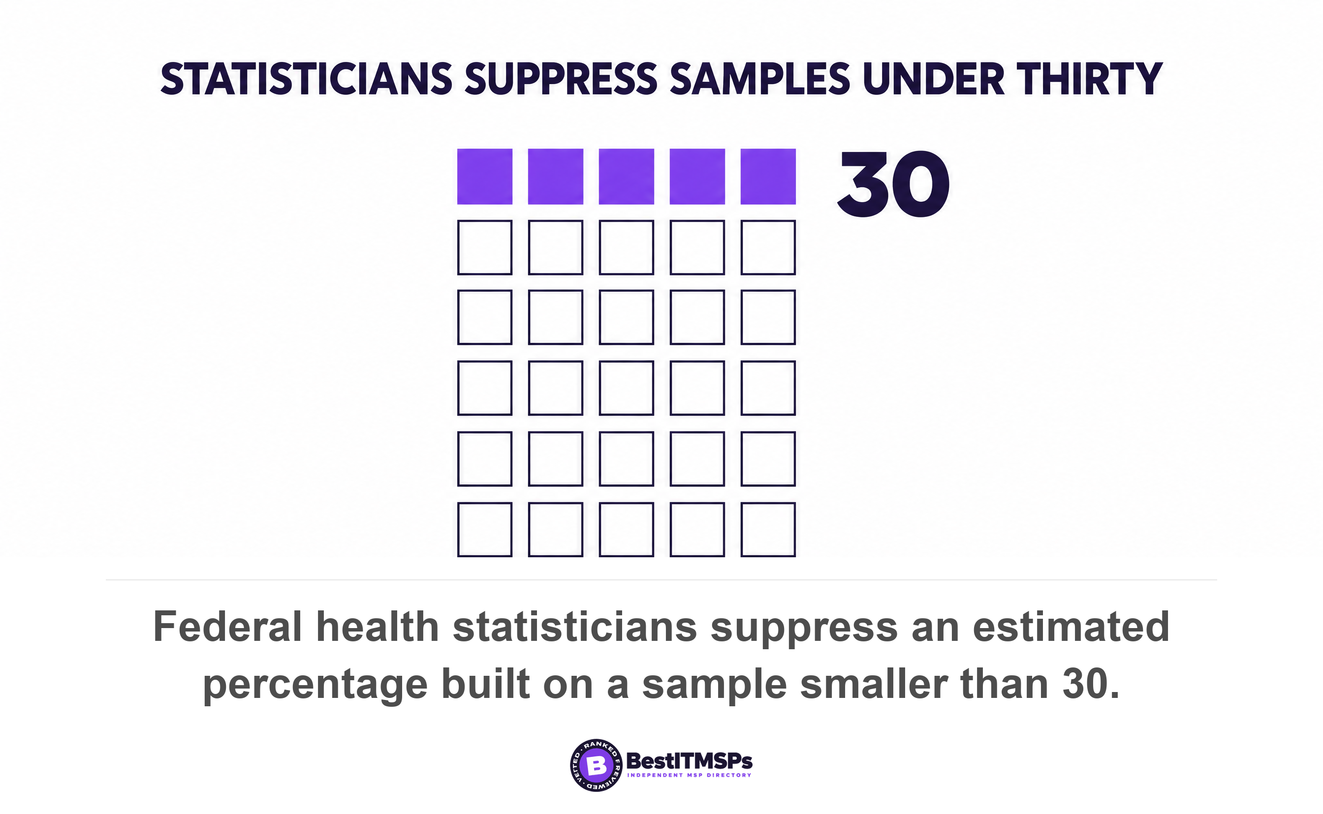 Federal health statisticians suppress an estimated percentage built on a sample smaller than 30