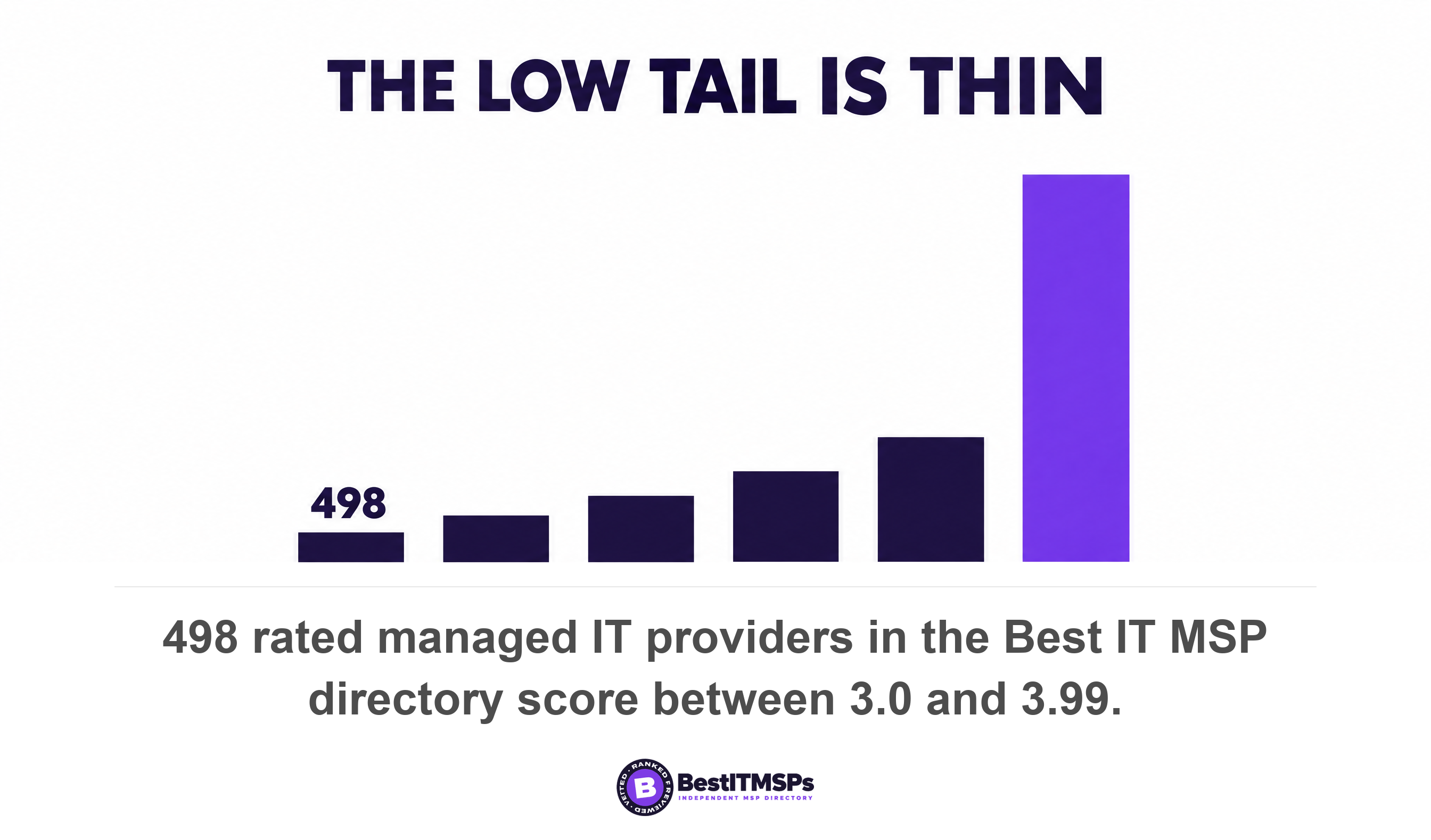 498 rated managed IT providers in the Best IT MSP directory score between 3.0 and 3.99