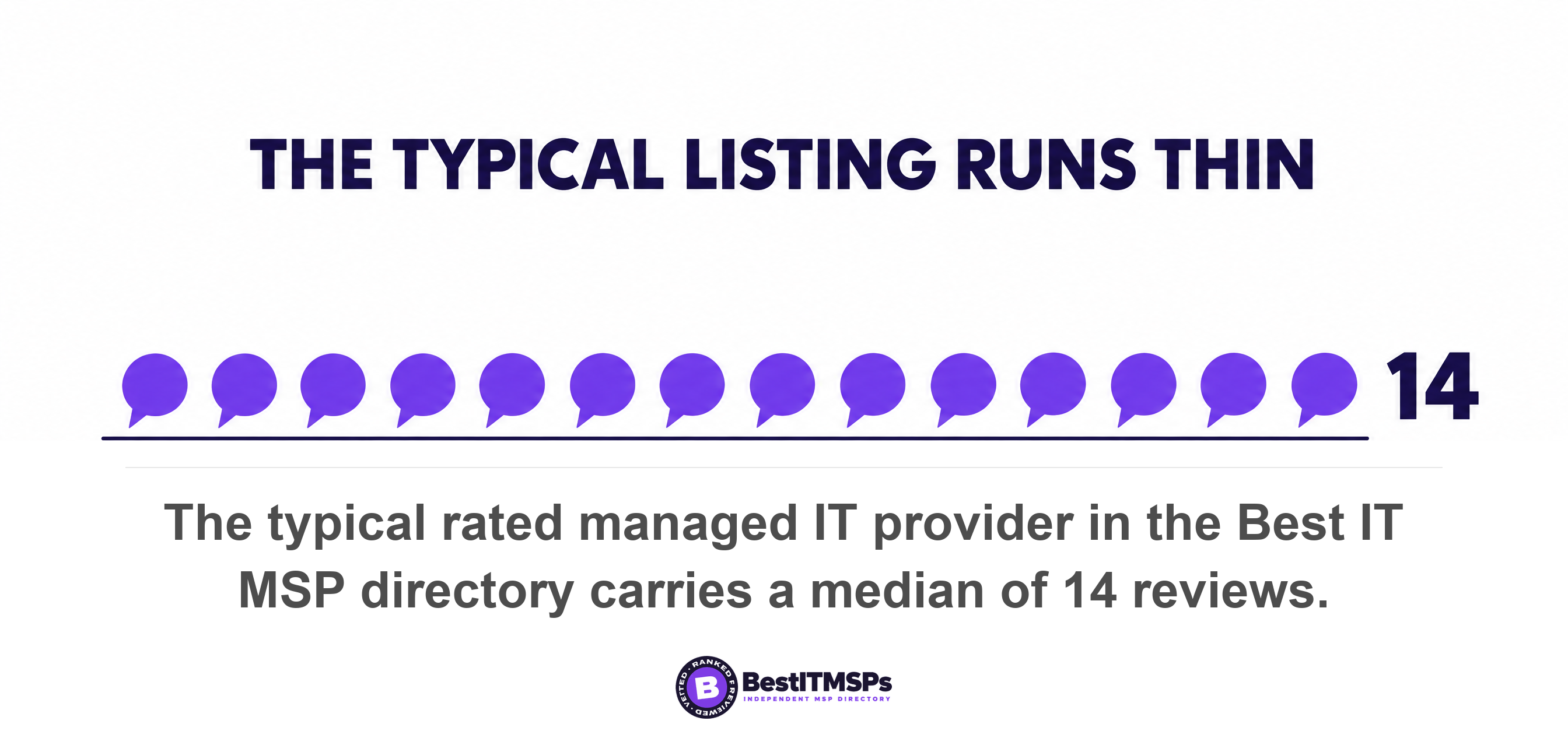 The typical rated managed IT provider in the Best IT MSP directory carries a median of 14 reviews