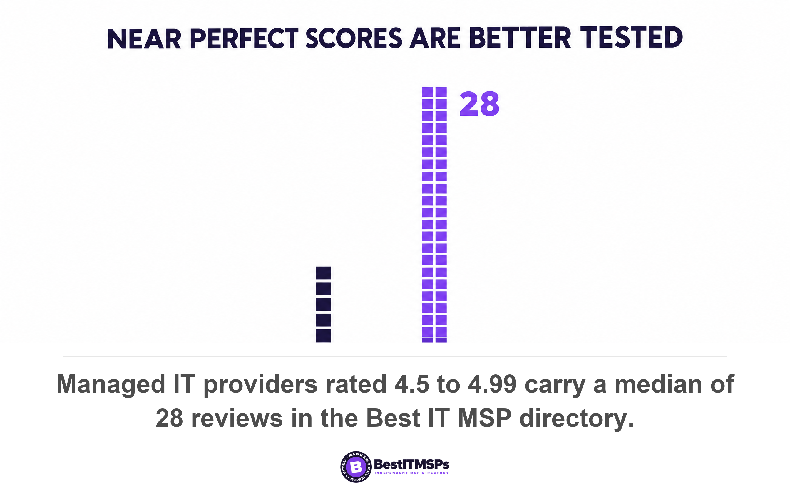 Managed IT providers rated 4.5 to 4.99 carry a median of 28 reviews in the Best IT MSP directory