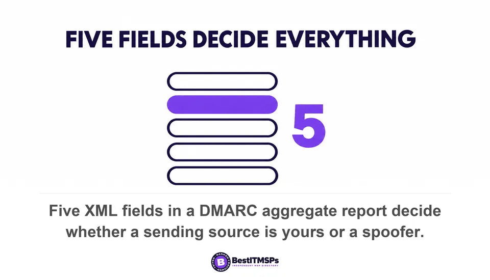 Five XML fields in a DMARC aggregate report decide whether a sending source is yours or a spoofer