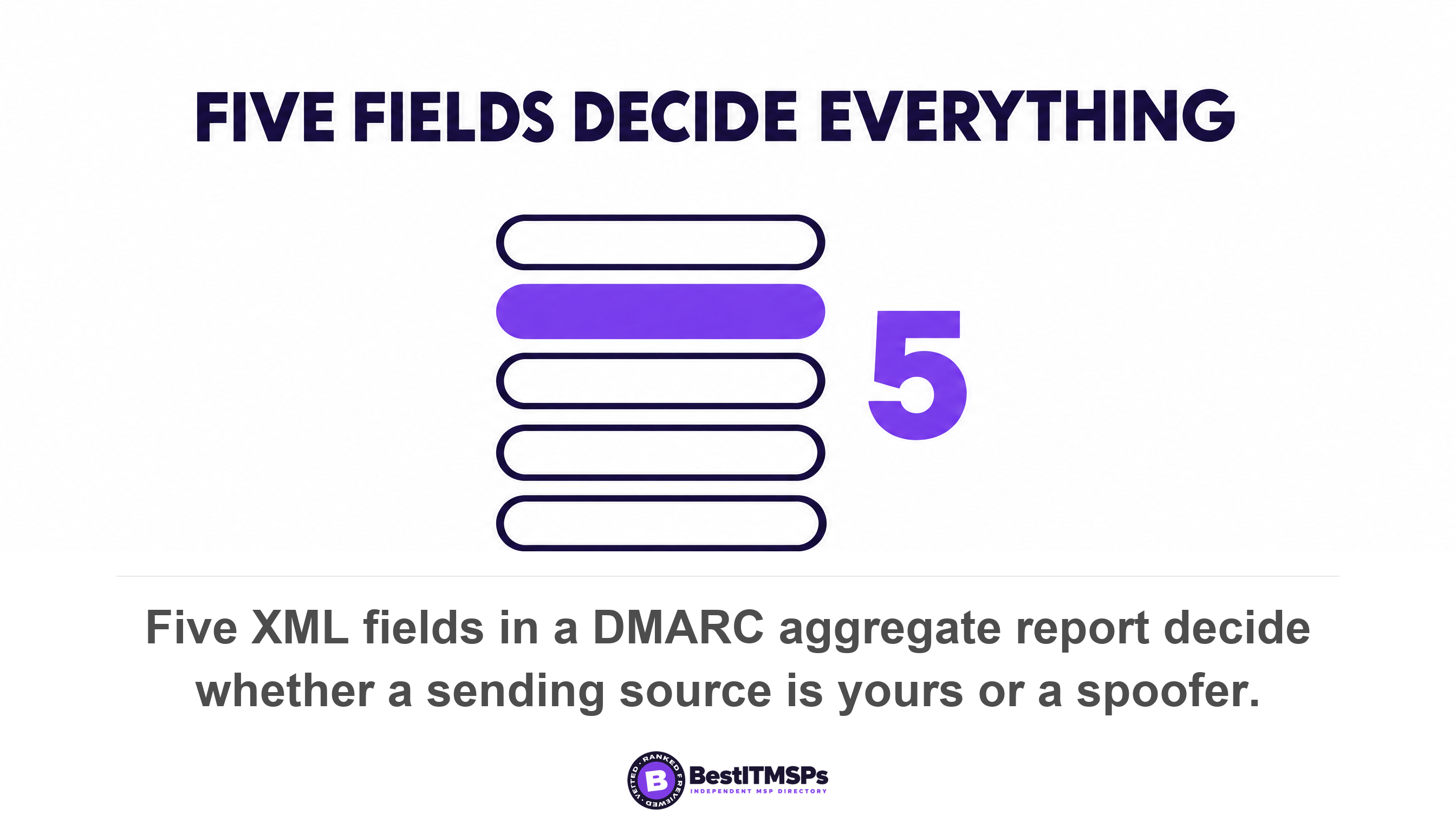 Five XML fields in a DMARC aggregate report decide whether a sending source is yours or a spoofer