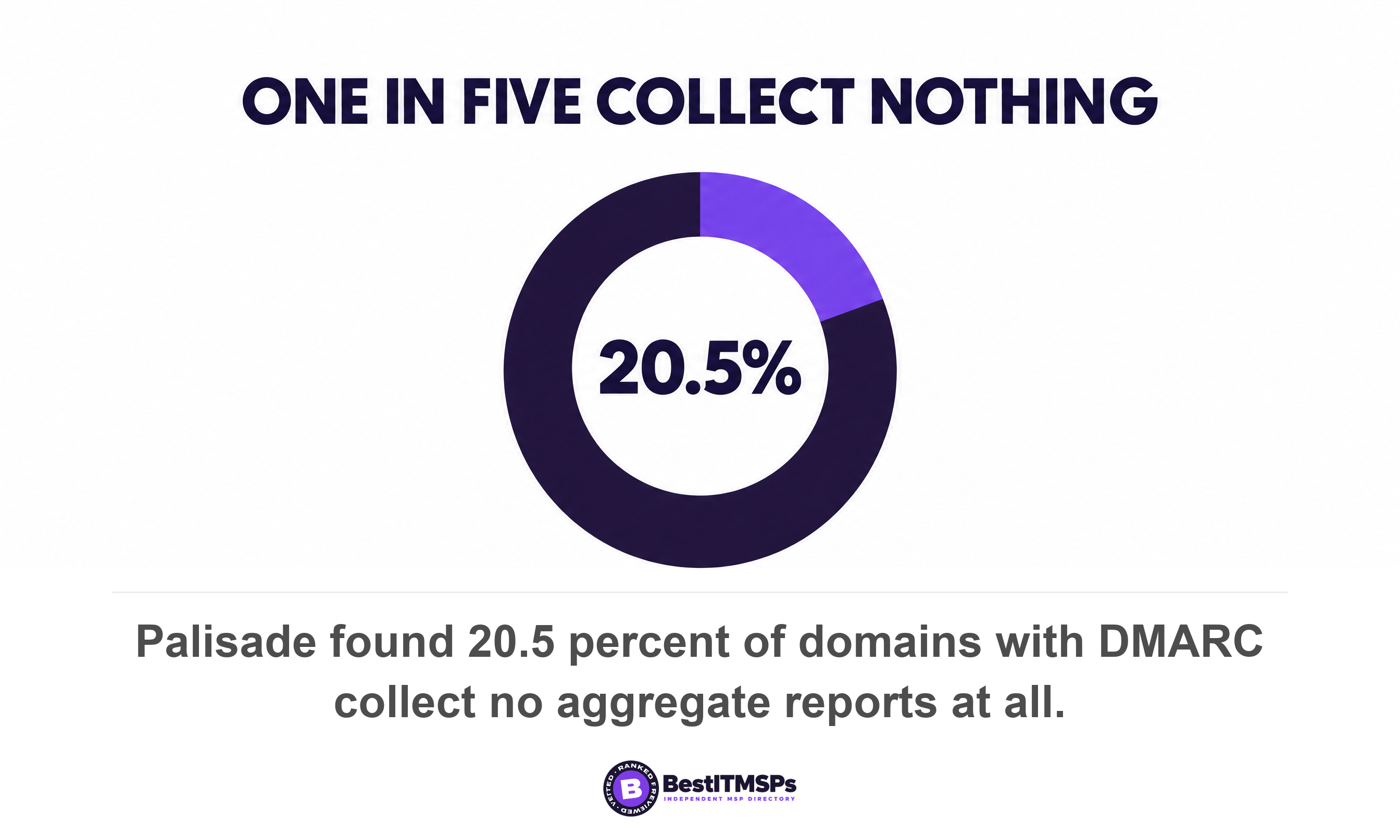 Palisade found 20.5 percent of domains with DMARC collect no aggregate reports at all