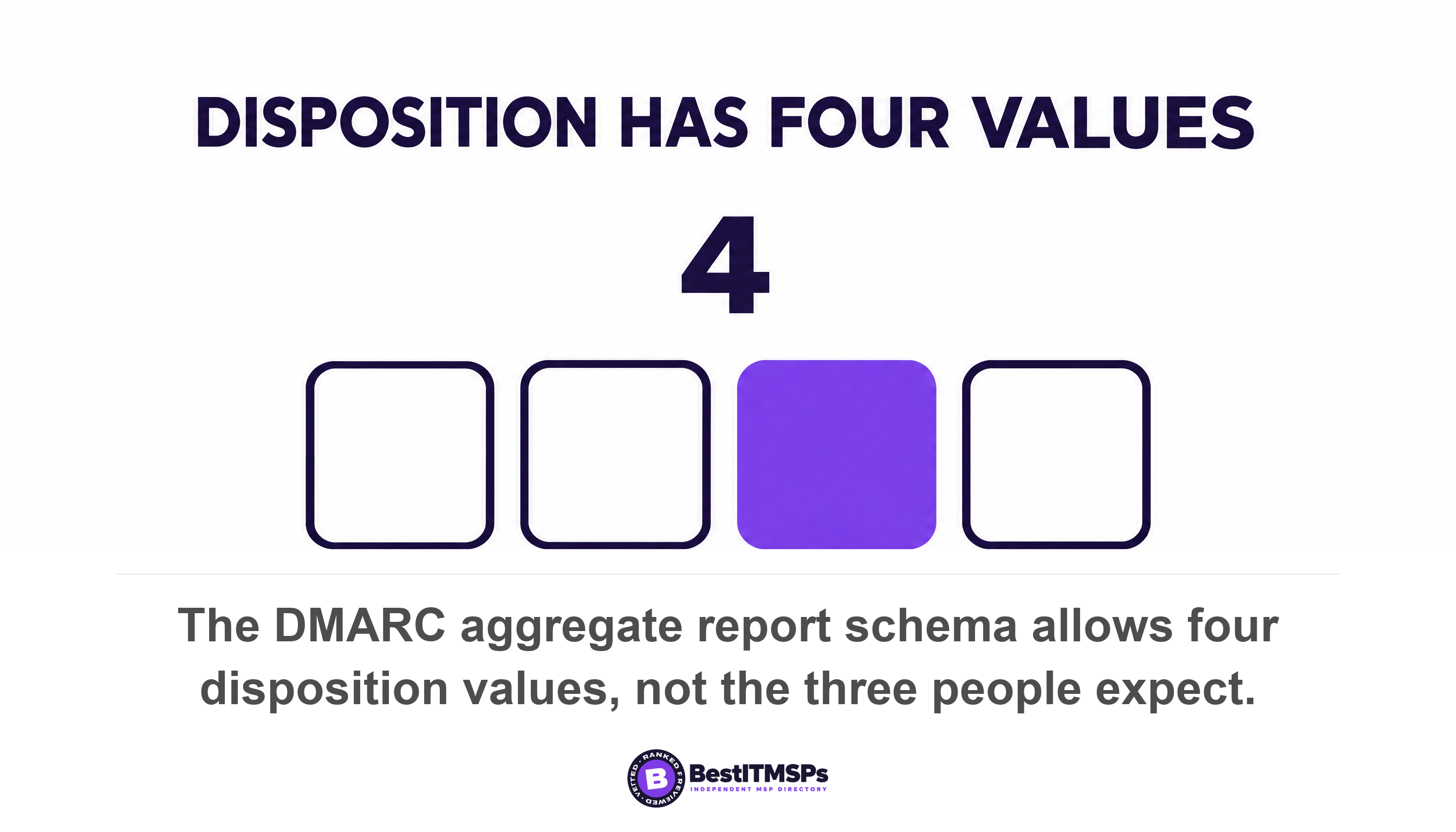 The DMARC aggregate report schema allows four disposition values, not the three people expect