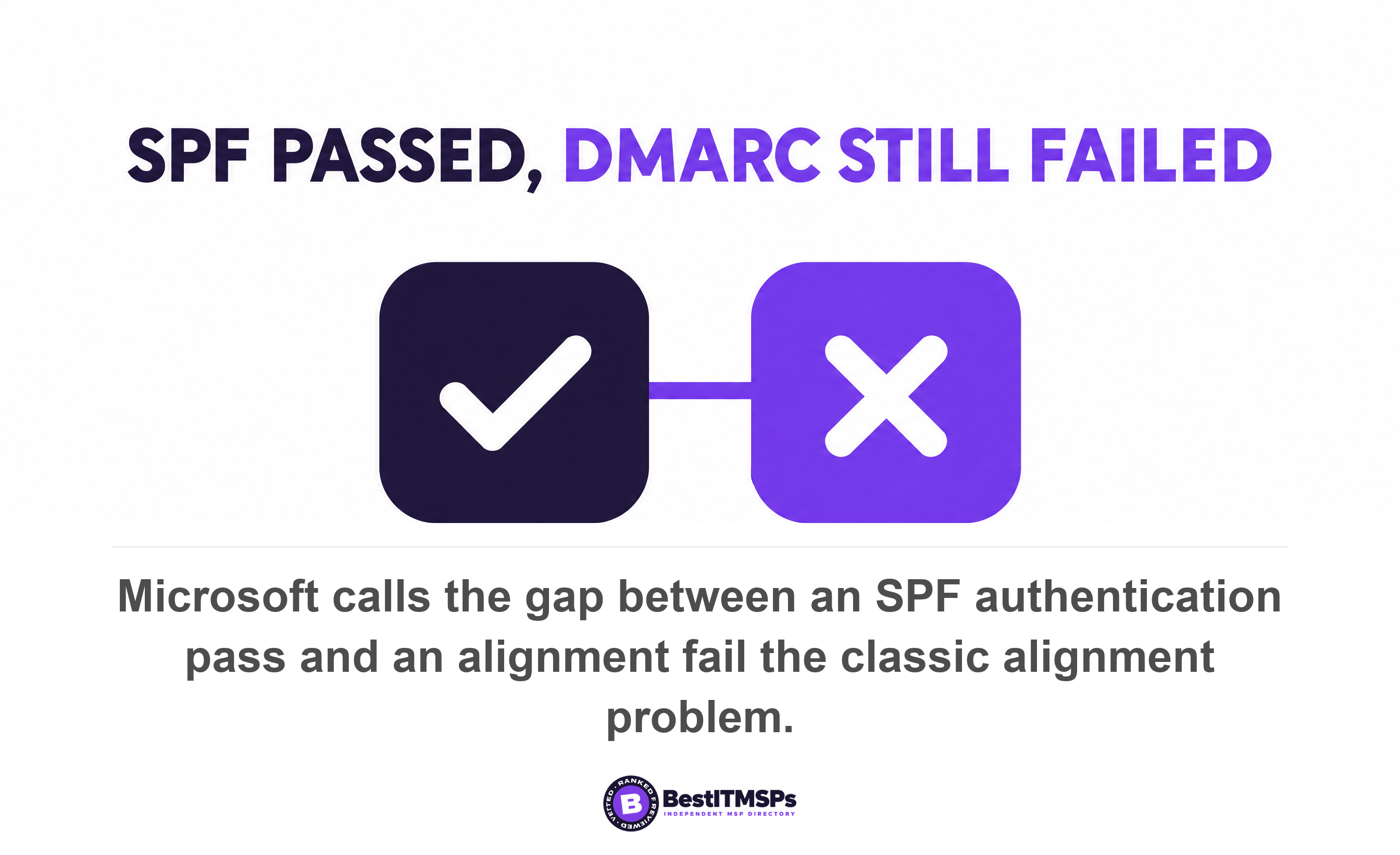Microsoft calls the gap between an SPF authentication pass and an alignment fail the classic alignment problem