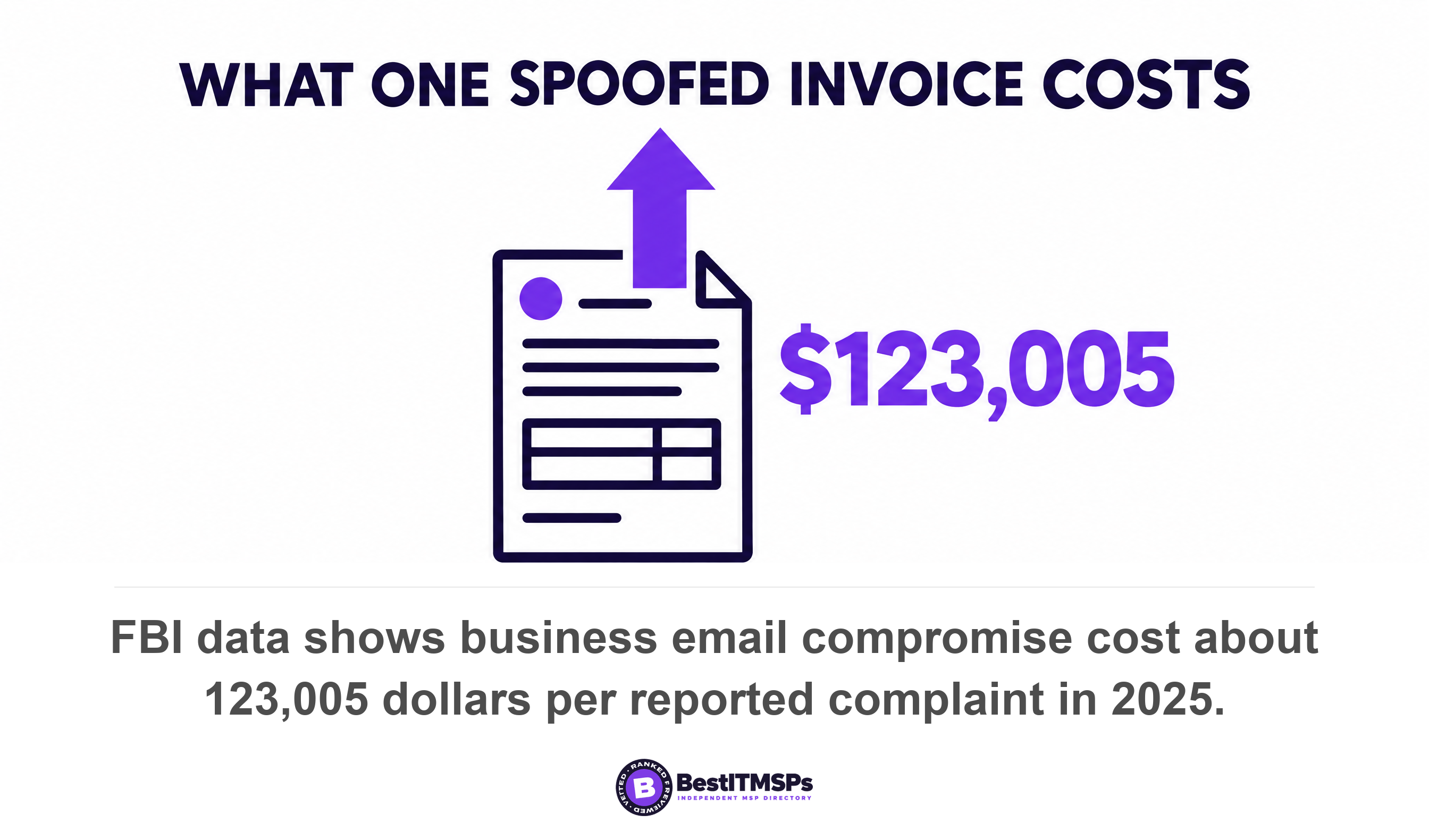 FBI data shows business email compromise cost about 123,005 dollars per reported complaint in 2025
