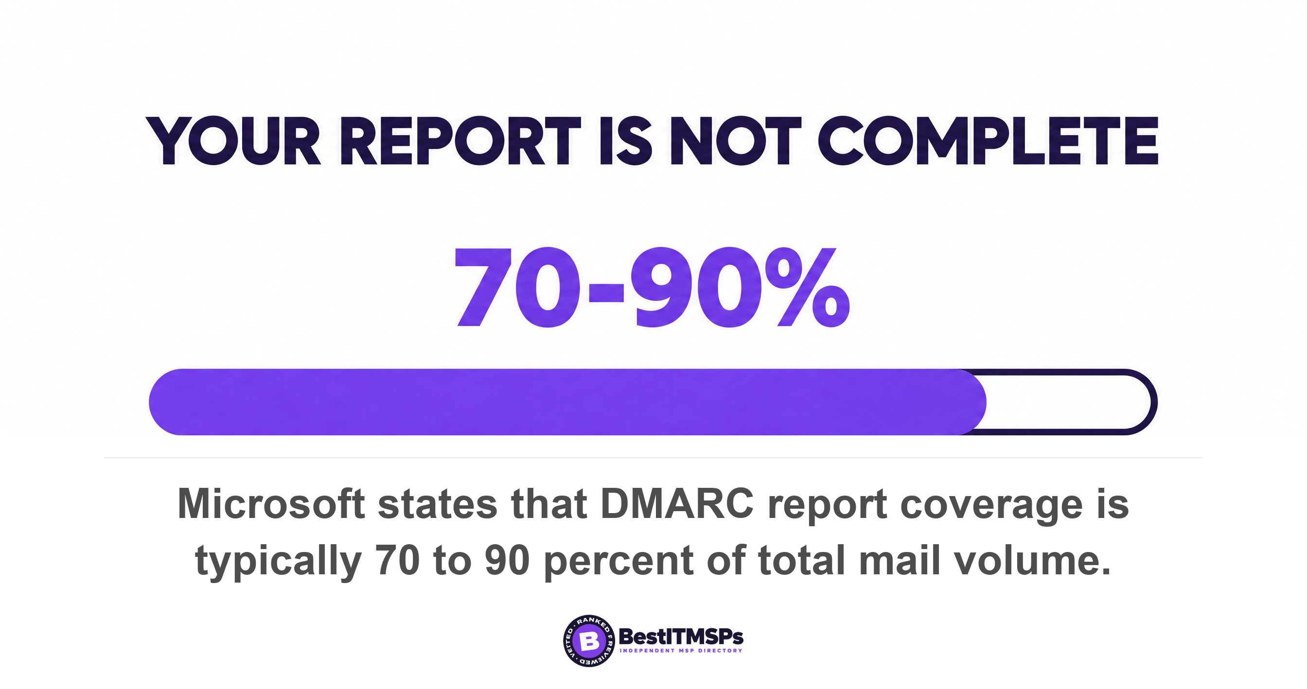 Microsoft states that DMARC report coverage is typically 70 to 90 percent of total mail volume