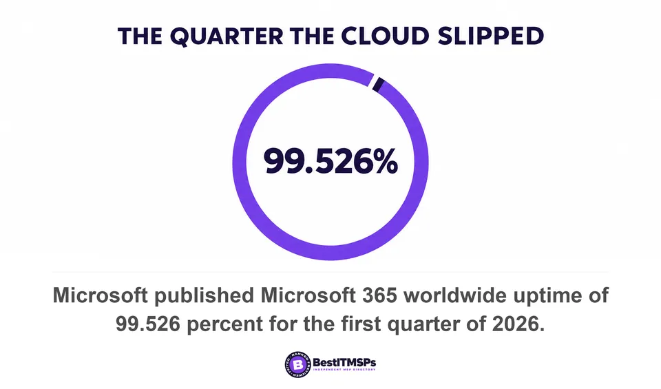 Microsoft published Microsoft 365 worldwide uptime of 99.526 percent for the first quarter of 2026