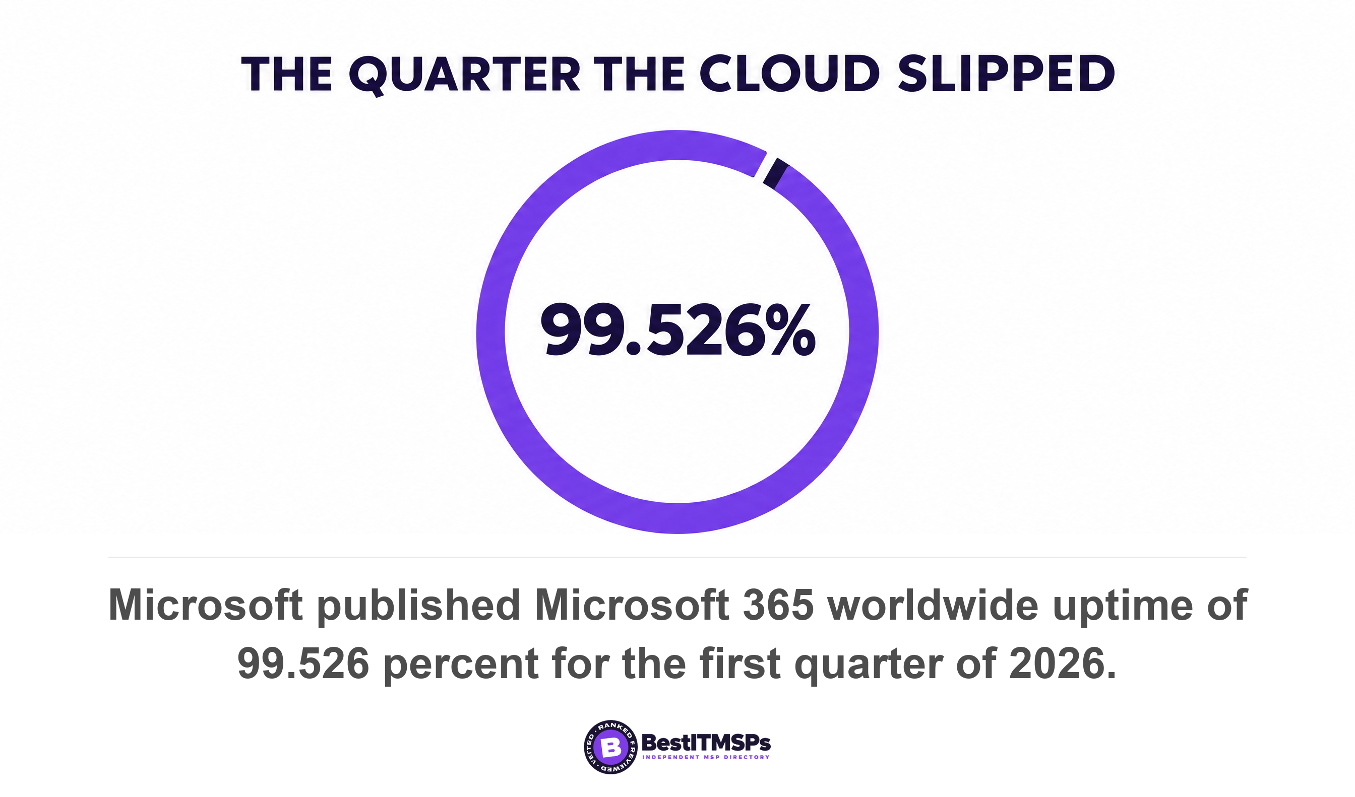 Microsoft published Microsoft 365 worldwide uptime of 99.526 percent for the first quarter of 2026