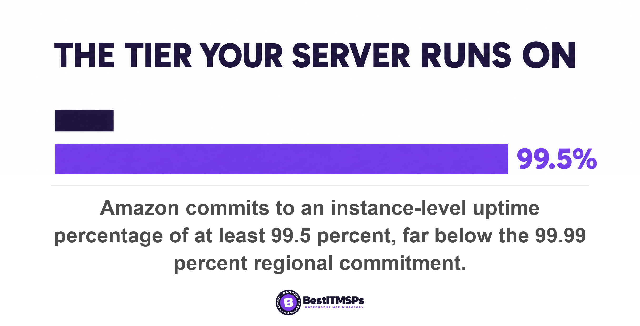 Amazon commits to an instance-level uptime percentage of at least 99.5 percent, far below the 99.99 percent regional commitment