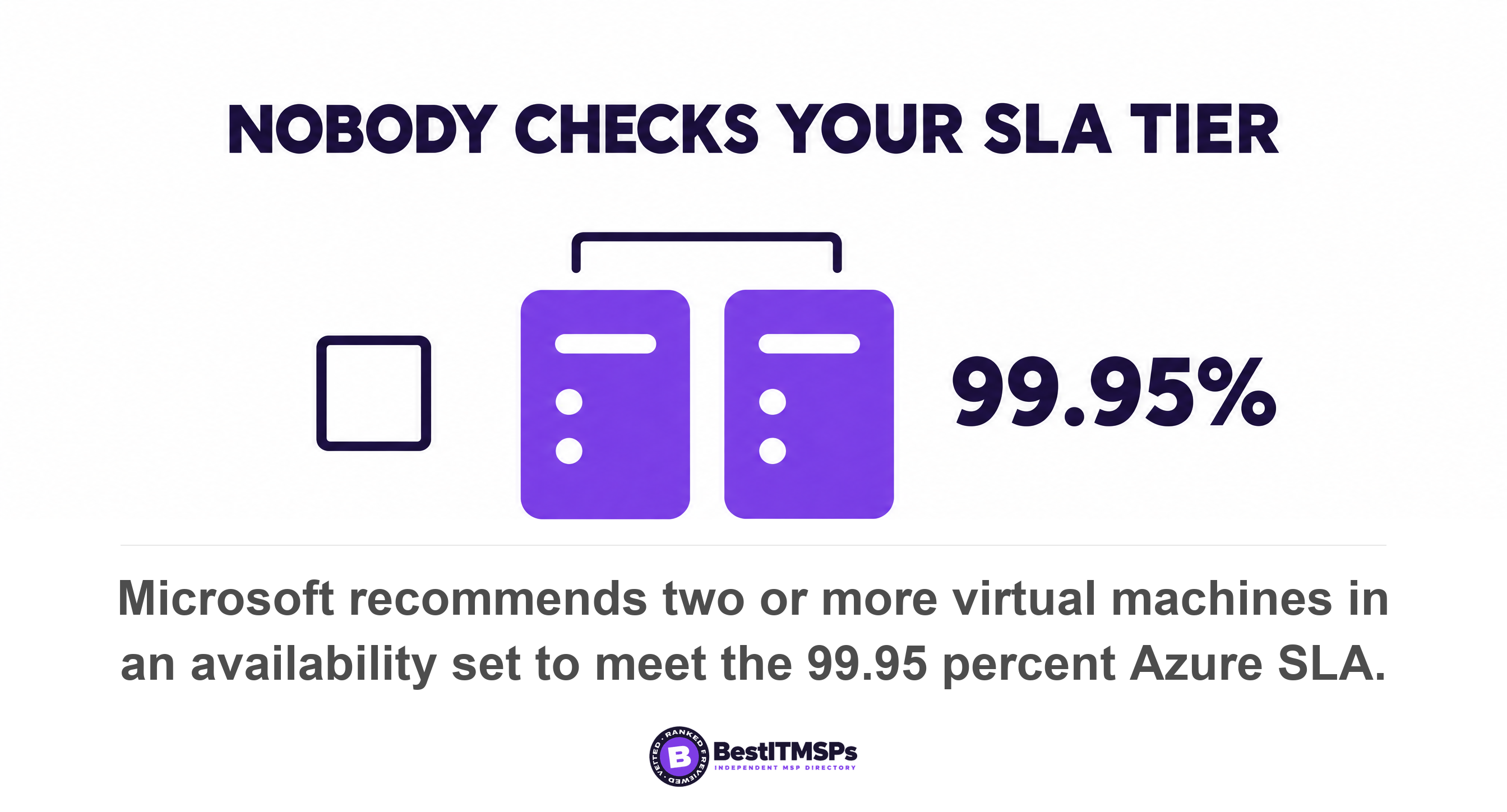 Microsoft recommends two or more virtual machines in an availability set to meet the 99.95 percent Azure SLA