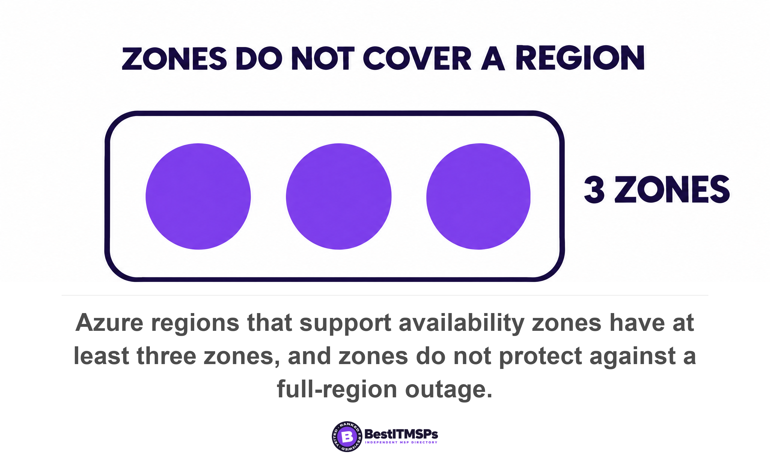 Azure regions that support availability zones have at least three zones, and zones do not protect against a full-region outage