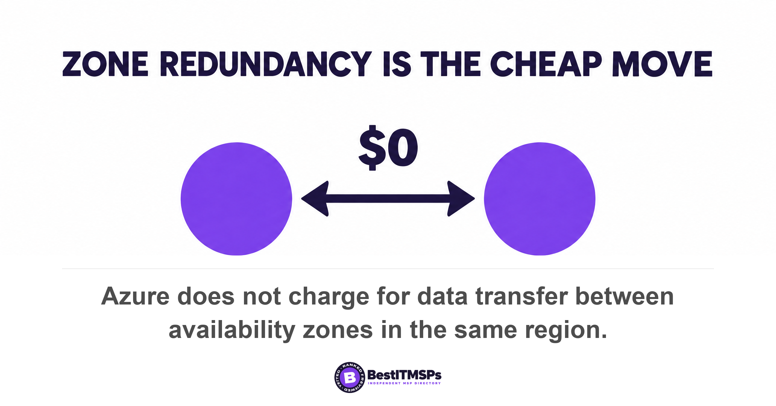 Azure does not charge for data transfer between availability zones in the same region