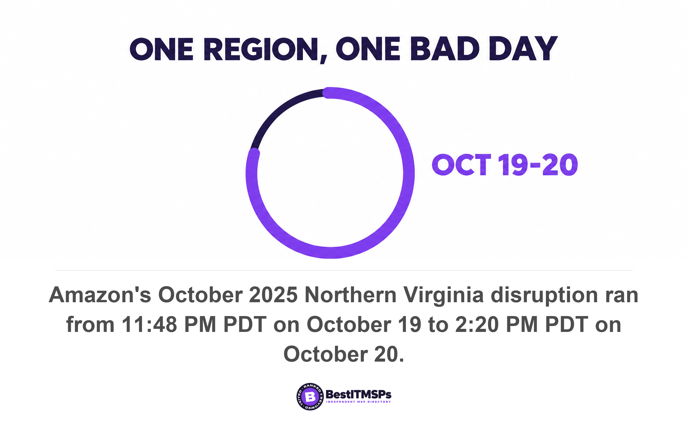 Amazon's October 2025 Northern Virginia disruption ran from 11:48 PM PDT on October 19 to 2:20 PM PDT on October 20