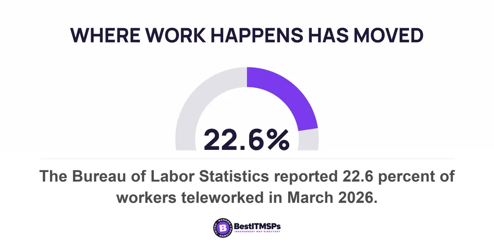 The Bureau of Labor Statistics reported 22.6 percent of workers teleworked in March 2026