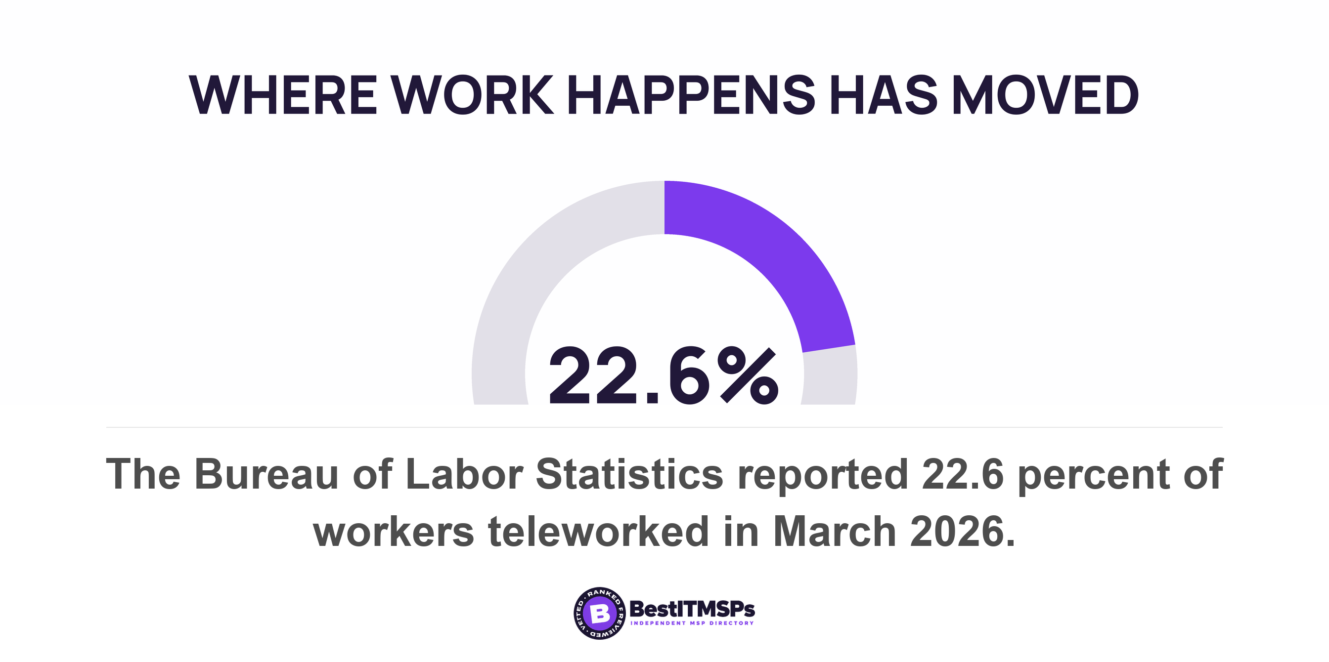 The Bureau of Labor Statistics reported 22.6 percent of workers teleworked in March 2026
