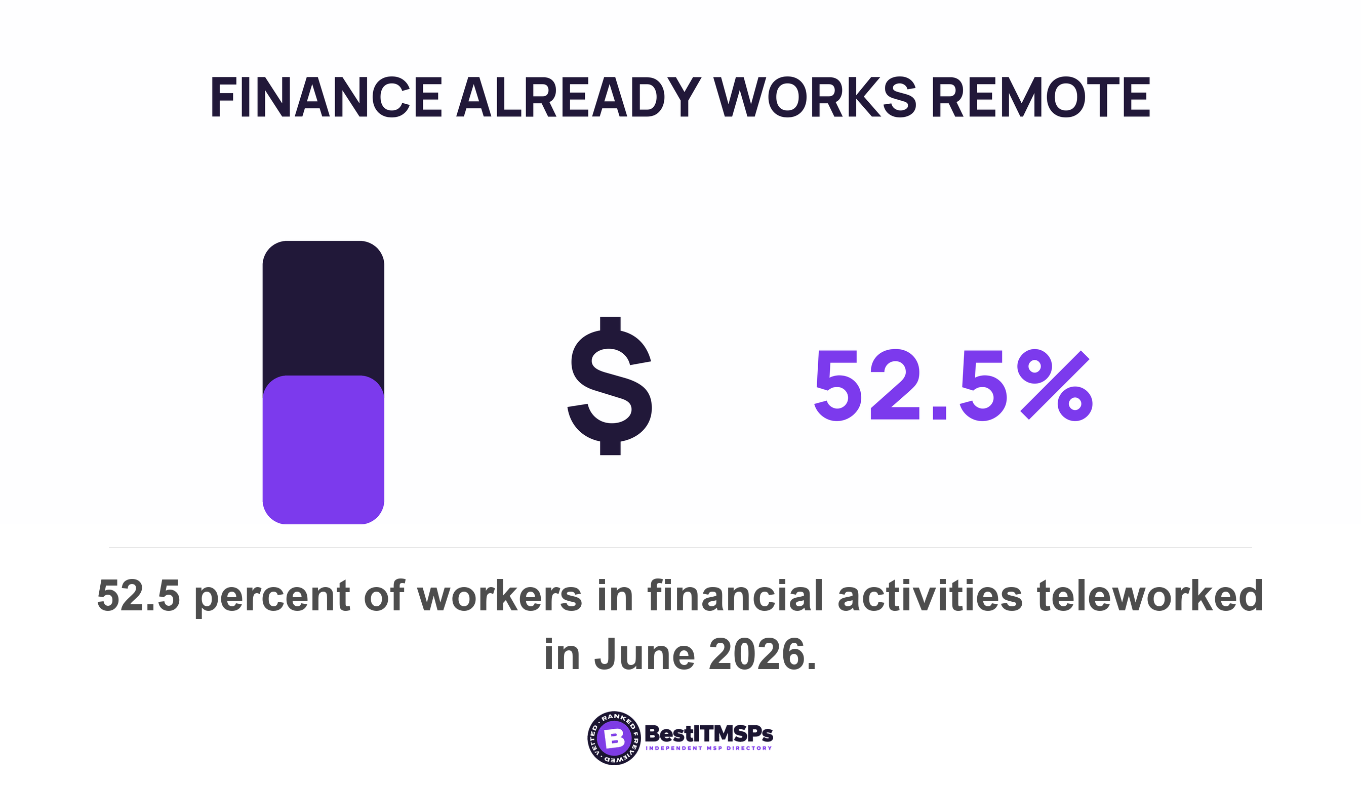 52.5 percent of workers in financial activities teleworked in June 2026