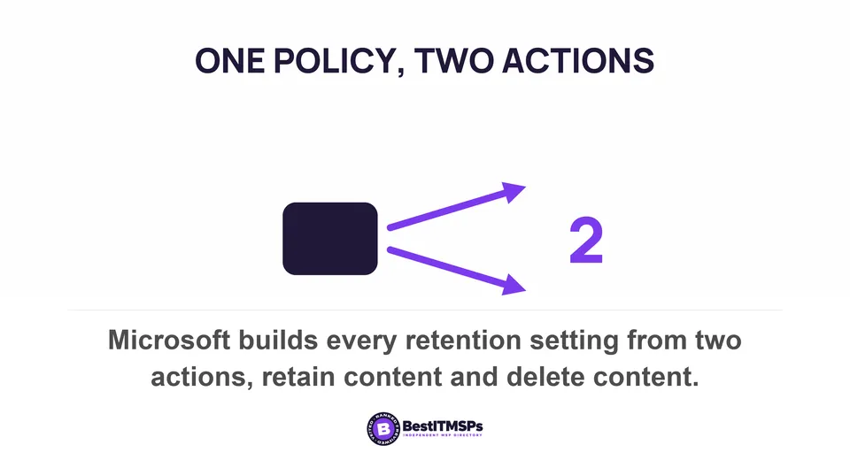 Microsoft builds every retention setting from two actions, retain content and delete content