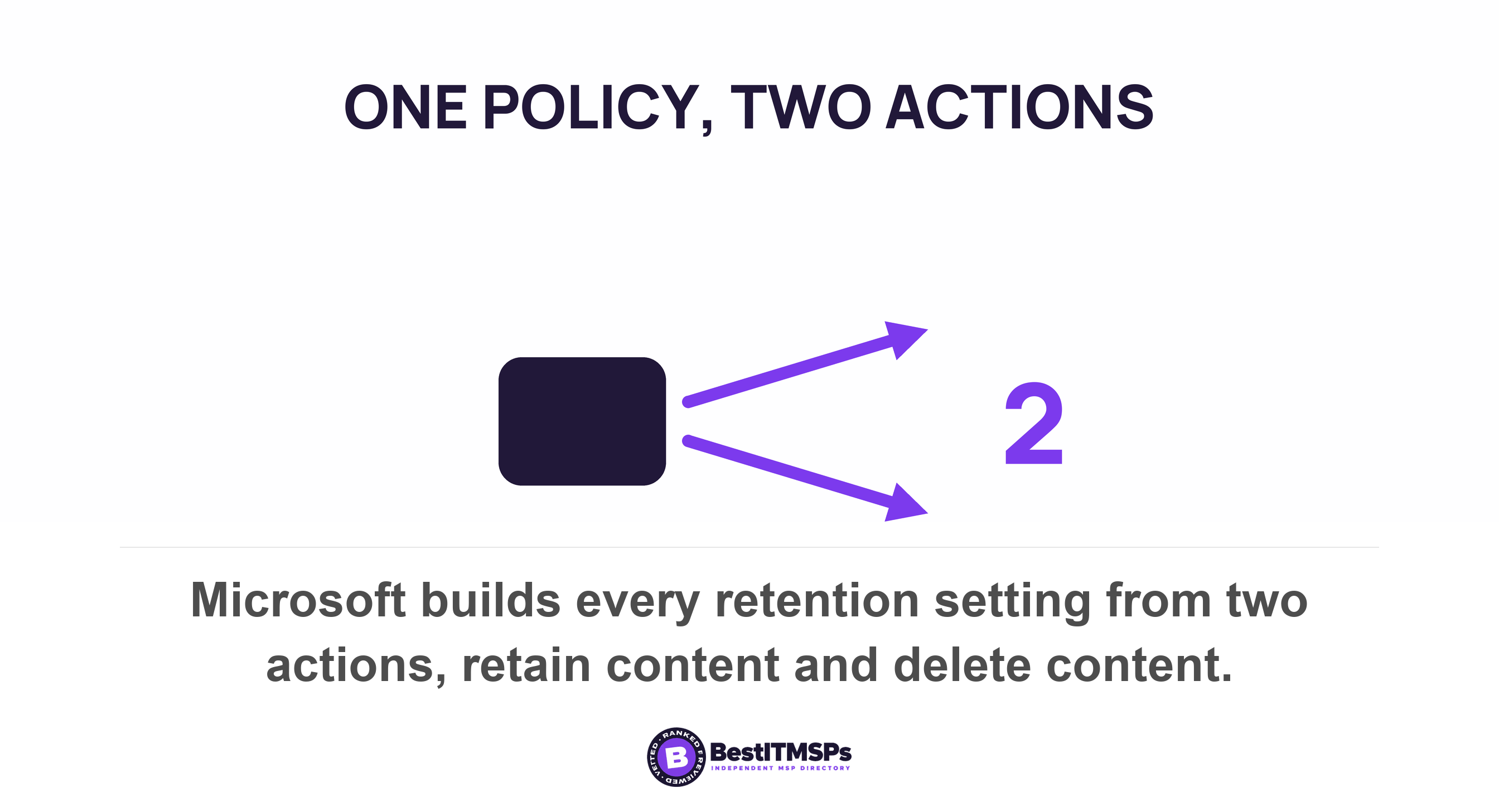 Microsoft builds every retention setting from two actions, retain content and delete content