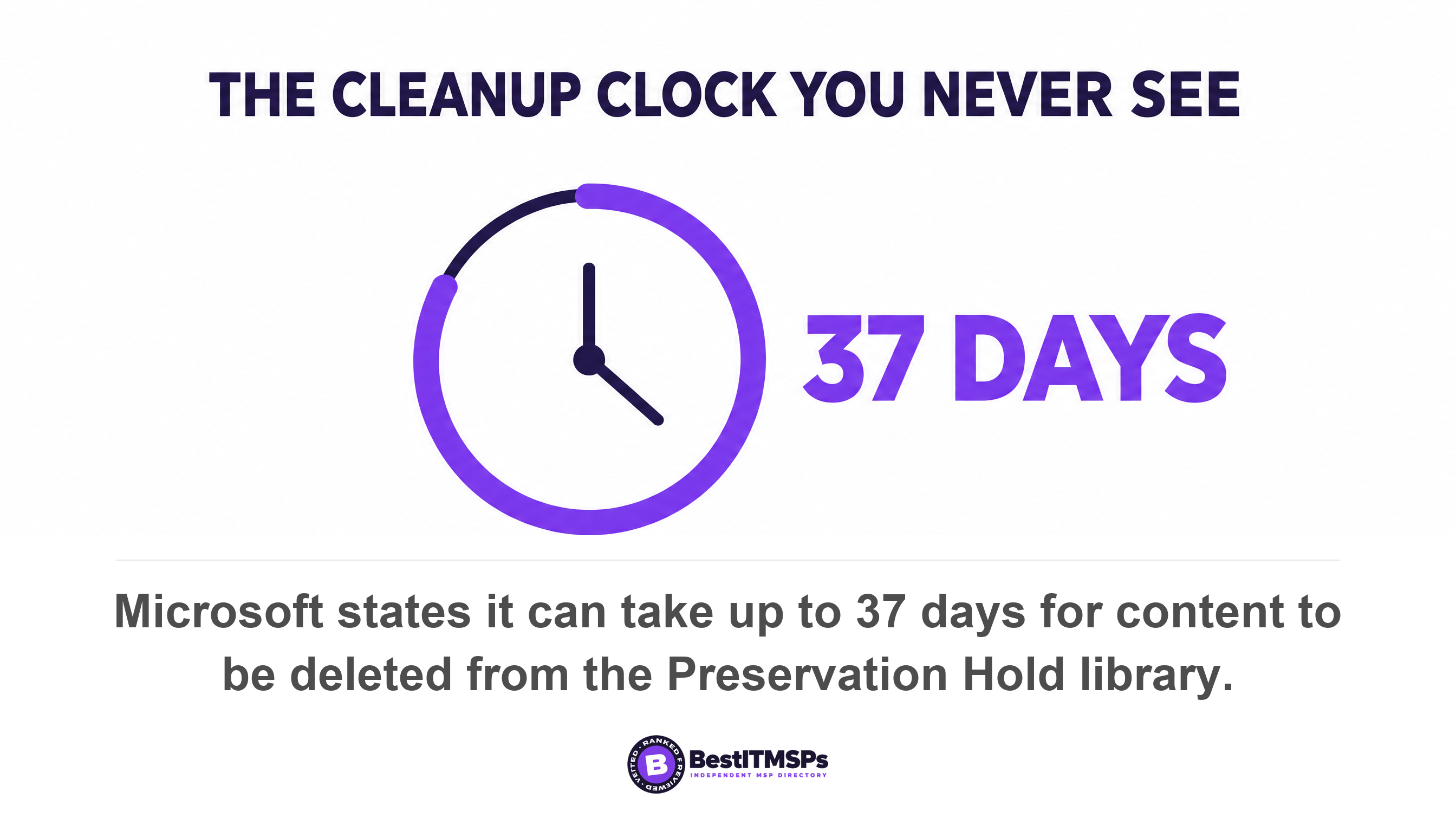 Microsoft states it can take up to 37 days for content to be deleted from the Preservation Hold library