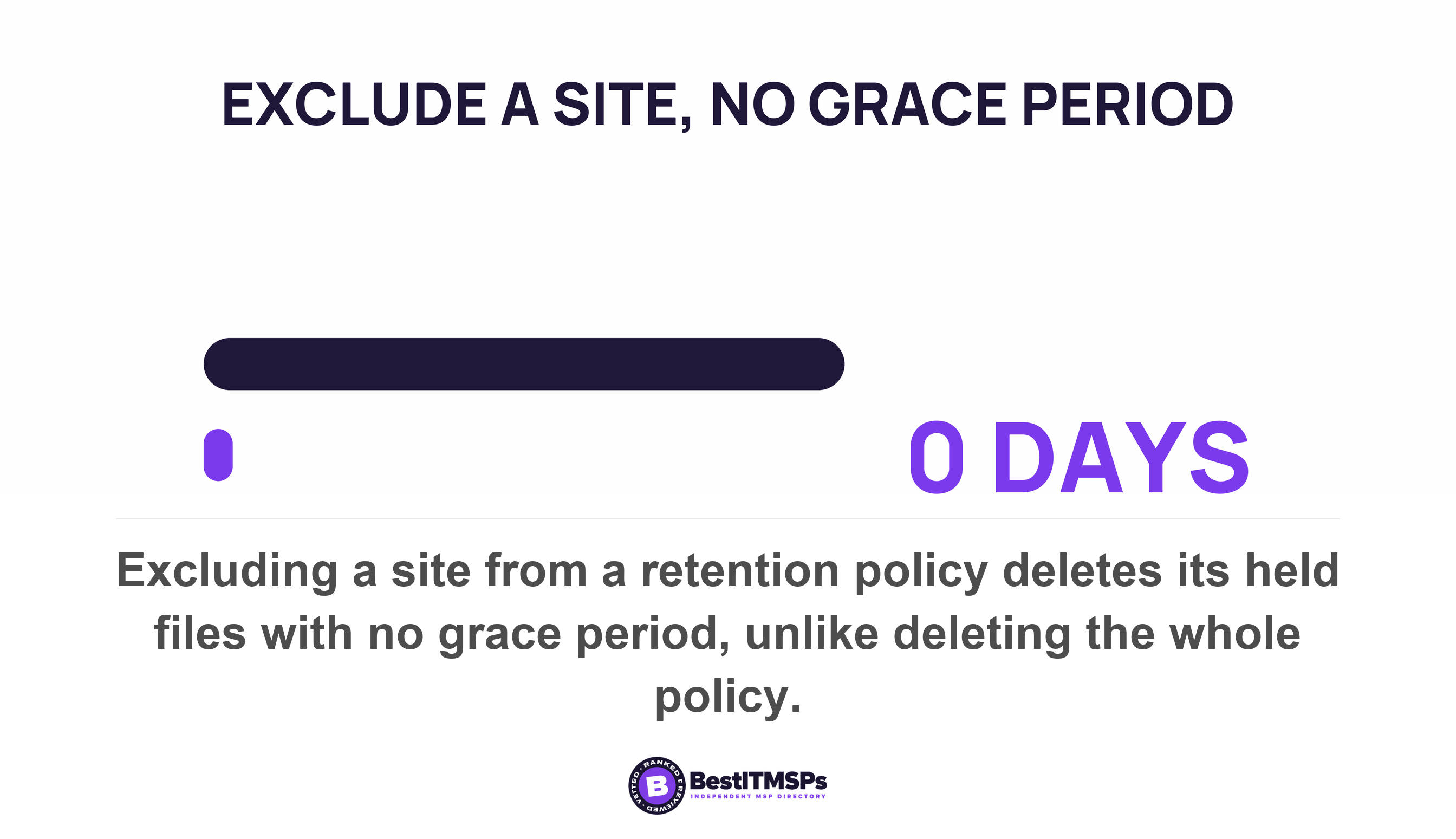 Excluding a site from a retention policy deletes its held files with no grace period, unlike deleting the whole policy