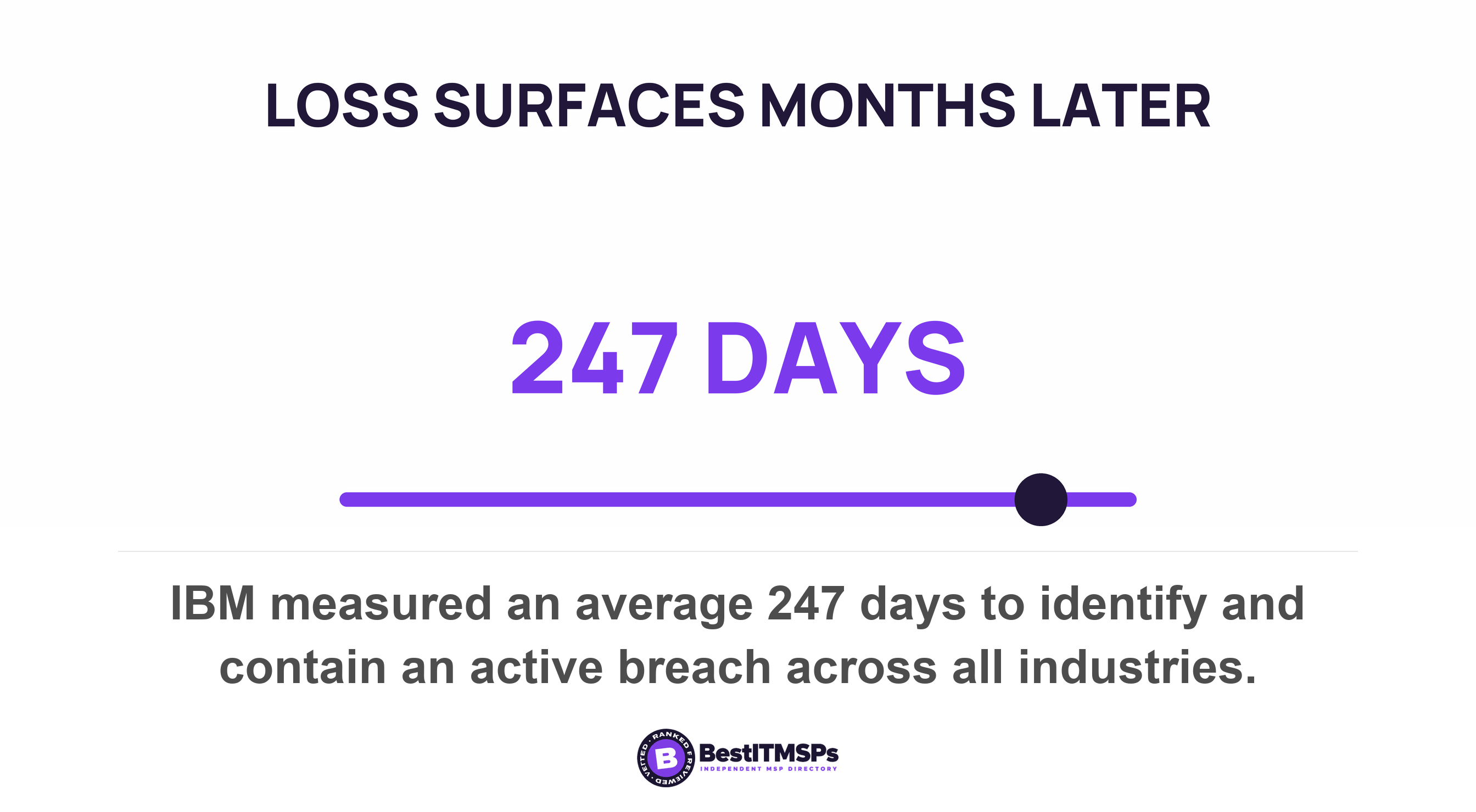 IBM measured an average 247 days to identify and contain an active breach across all industries