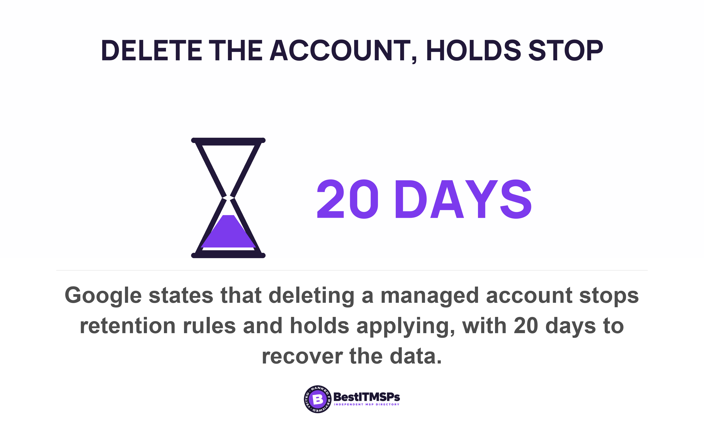 Google states that deleting a managed account stops retention rules and holds applying, with 20 days to recover the data