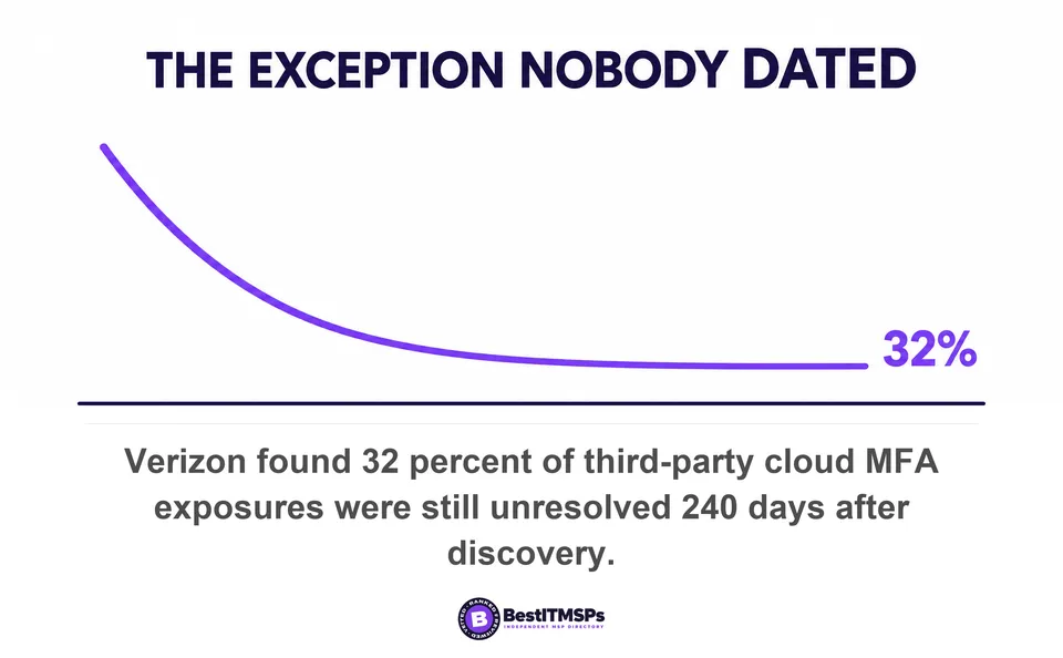 Verizon found 32 percent of third-party cloud MFA exposures were still unresolved 240 days after discovery