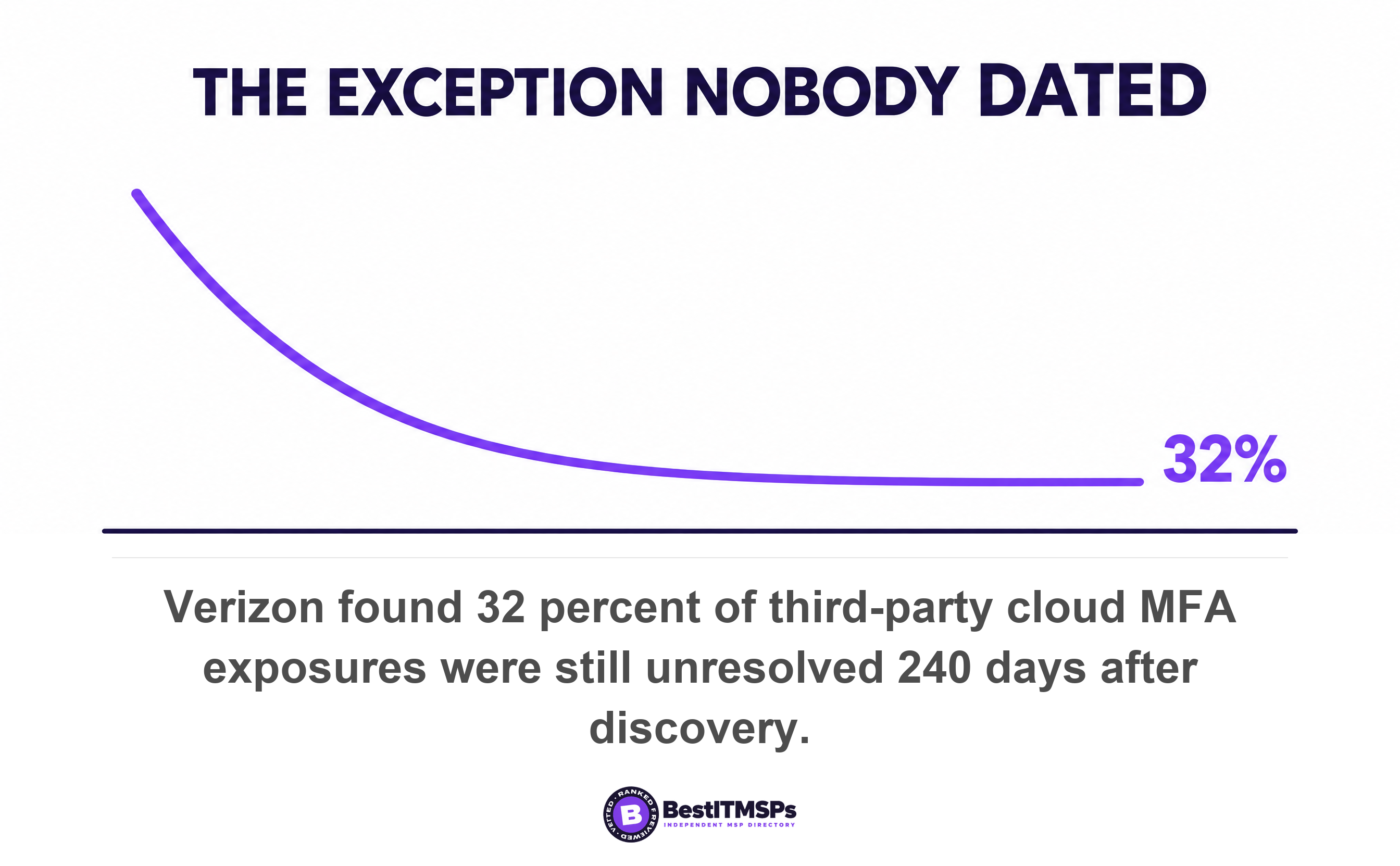 Verizon found 32 percent of third-party cloud MFA exposures were still unresolved 240 days after discovery