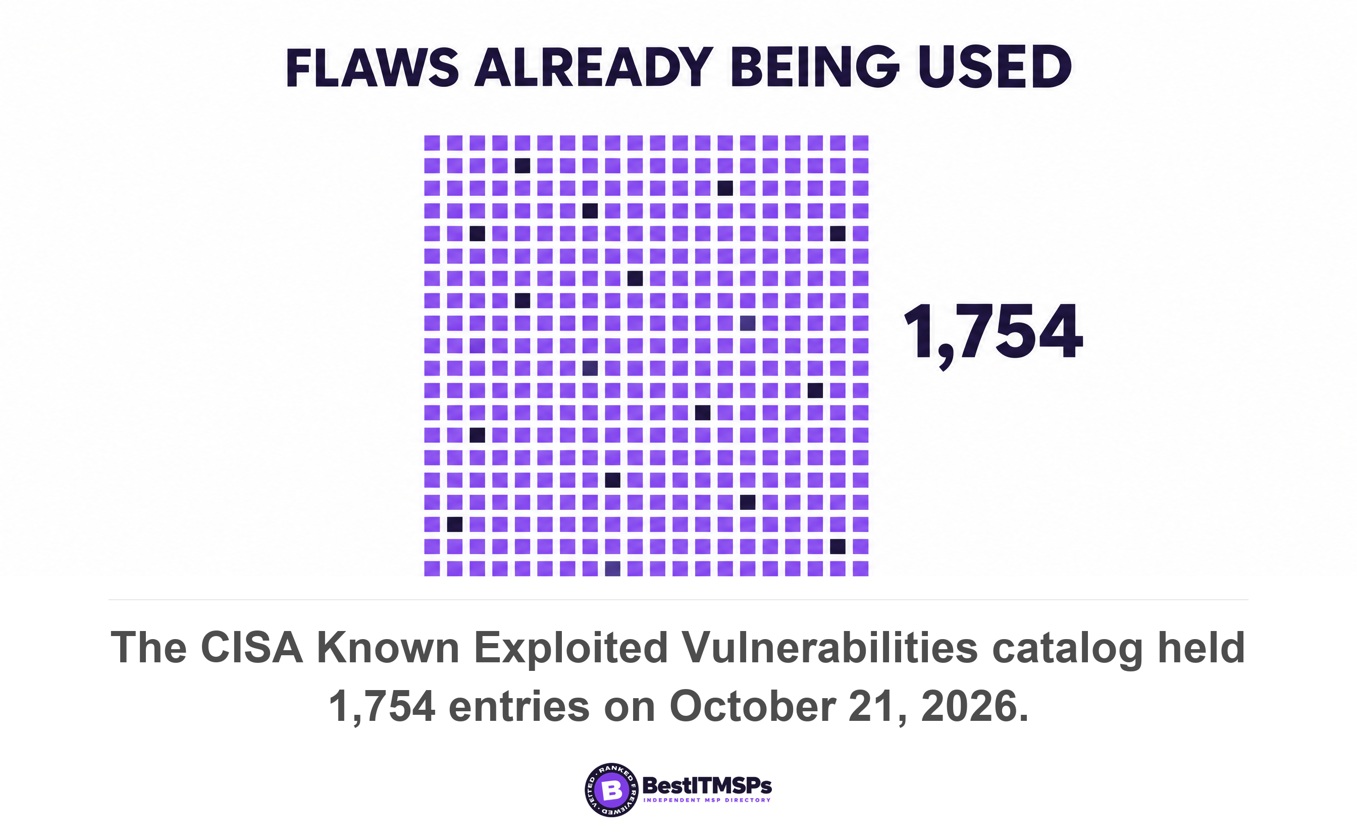 The CISA Known Exploited Vulnerabilities catalog held 1,754 entries on October 21, 2026