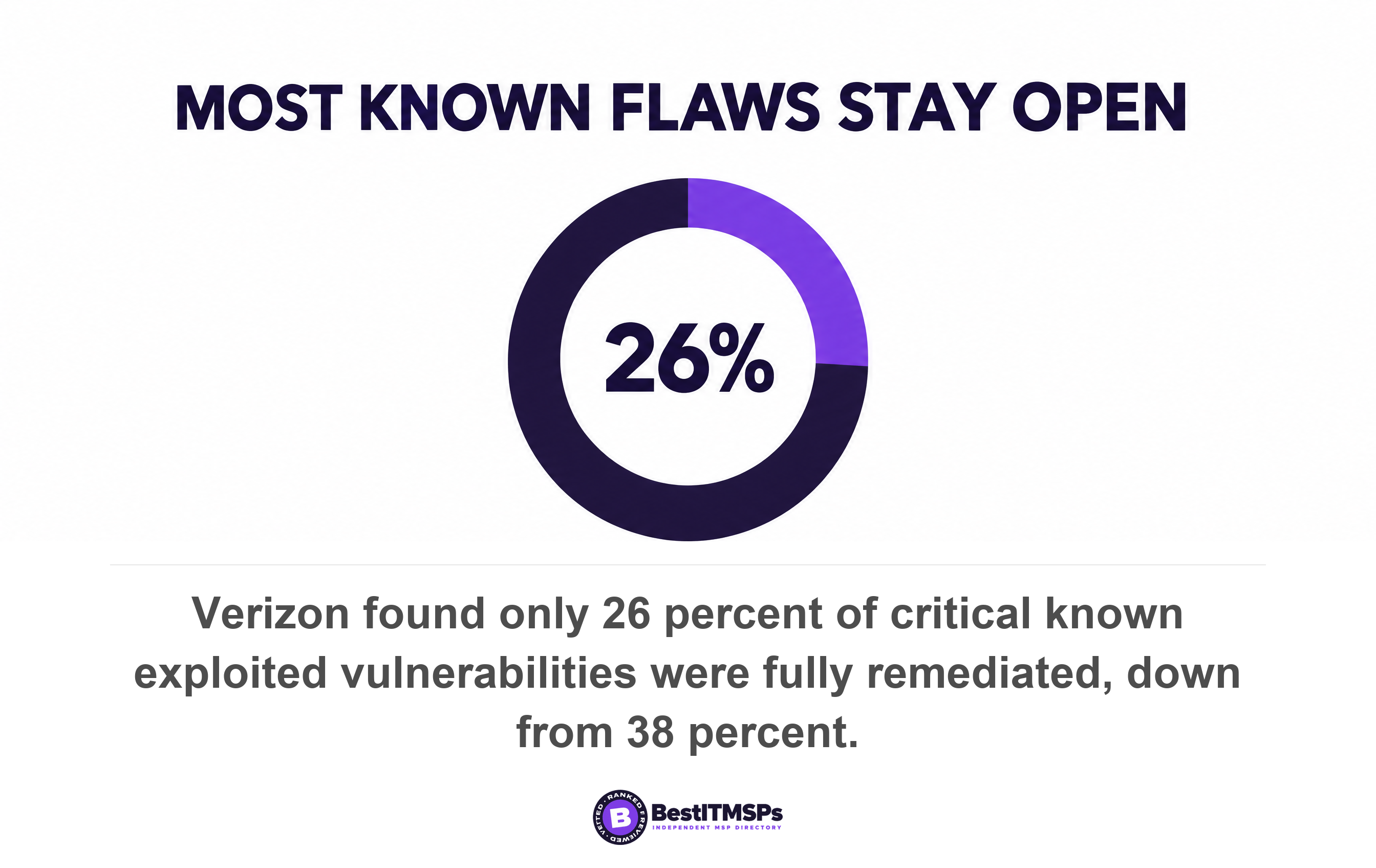 Verizon found only 26 percent of critical known exploited vulnerabilities were fully remediated, down from 38 percent