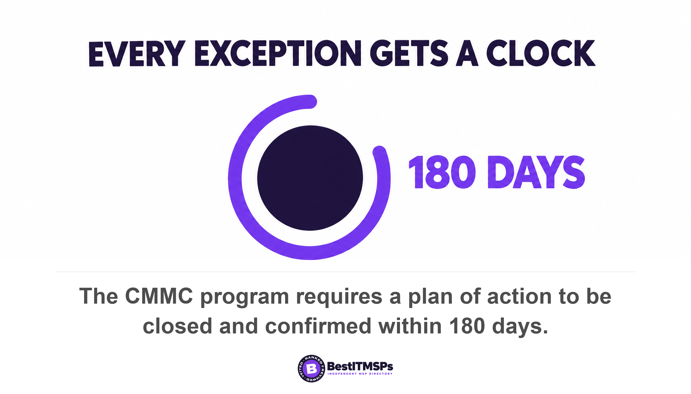 The CMMC program requires a plan of action to be closed and confirmed within 180 days