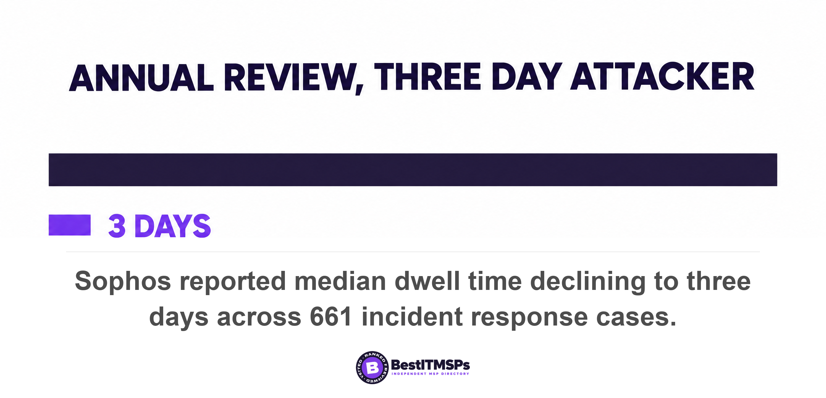 Sophos reported median dwell time declining to three days across 661 incident response cases