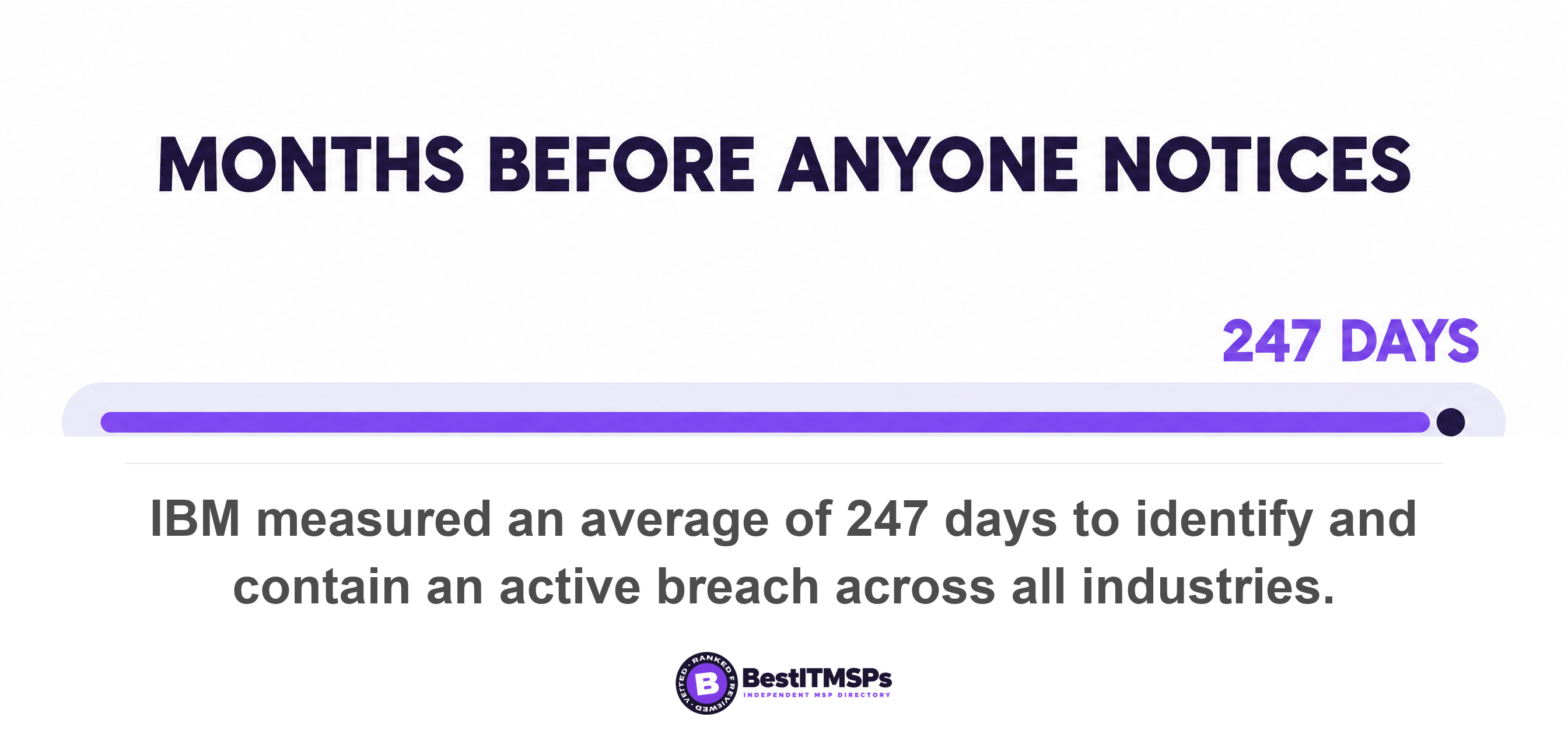 IBM measured an average of 247 days to identify and contain an active breach across all industries