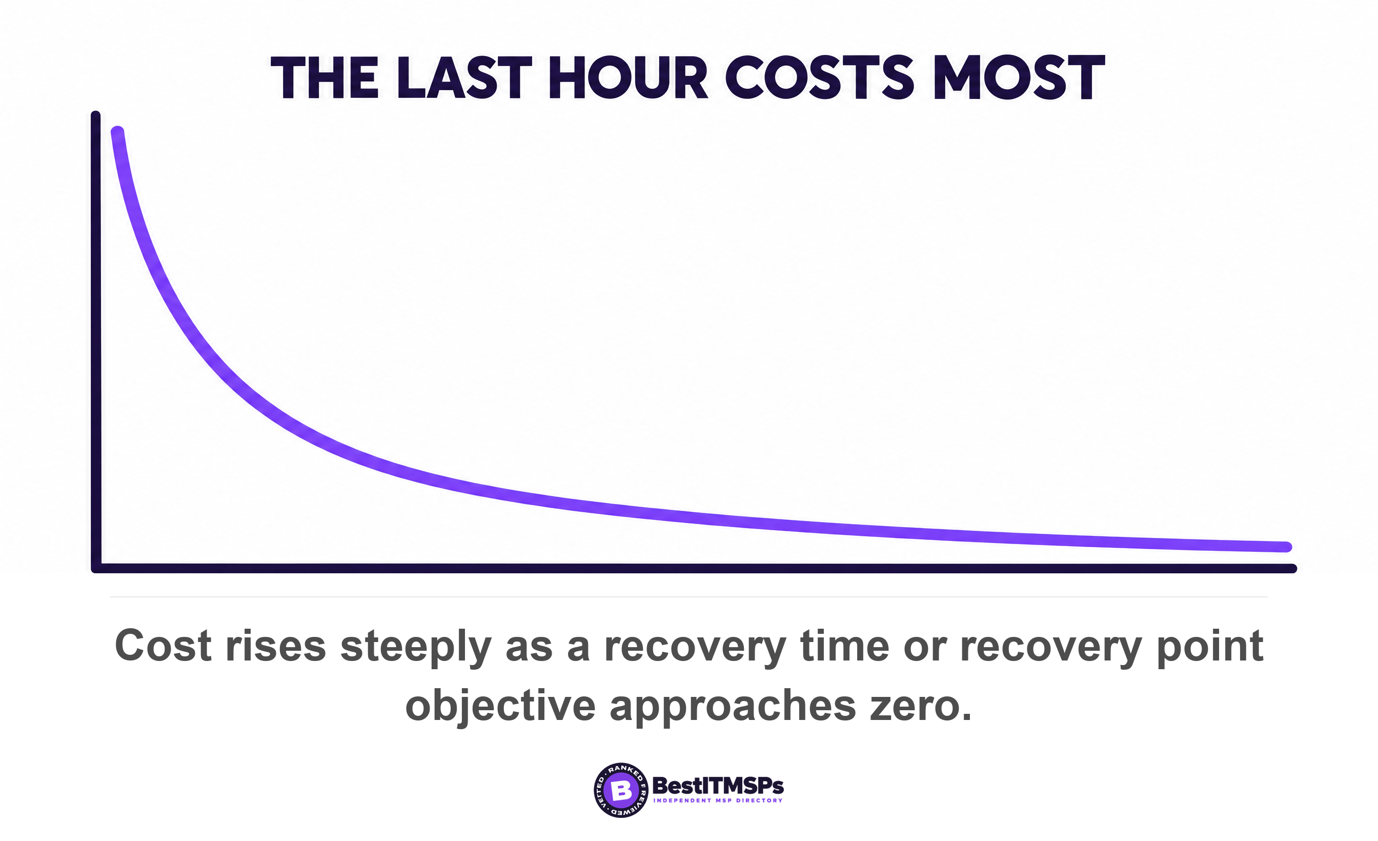 Cost rises steeply as a recovery time or recovery point objective approaches zero