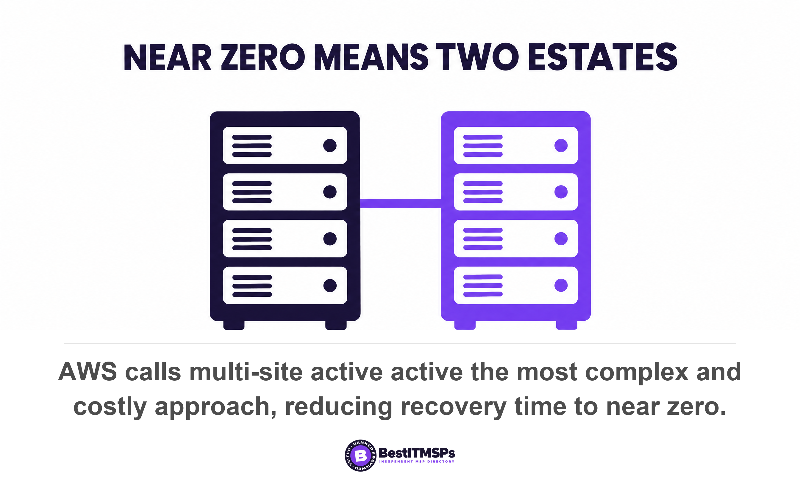 AWS calls multi-site active active the most complex and costly approach, reducing recovery time to near zero