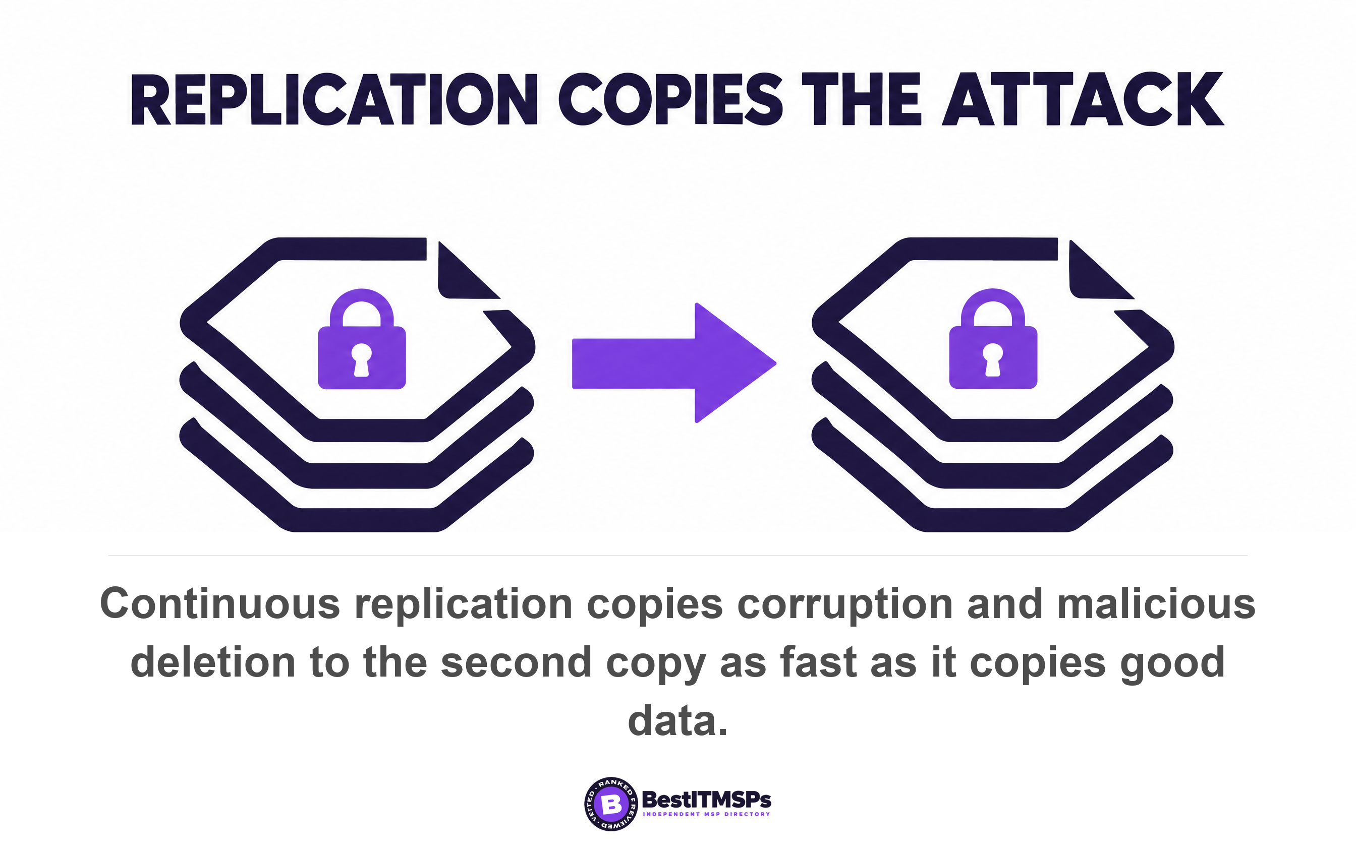 Continuous replication copies corruption and malicious deletion to the second copy as fast as it copies good data