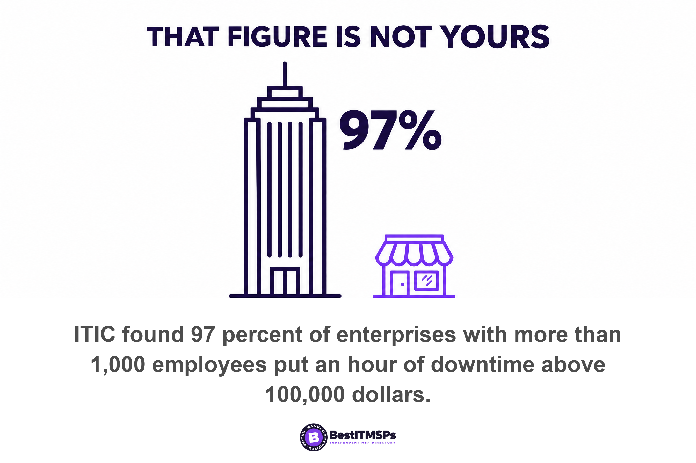 ITIC found 97 percent of enterprises with more than 1,000 employees put an hour of downtime above 100,000 dollars