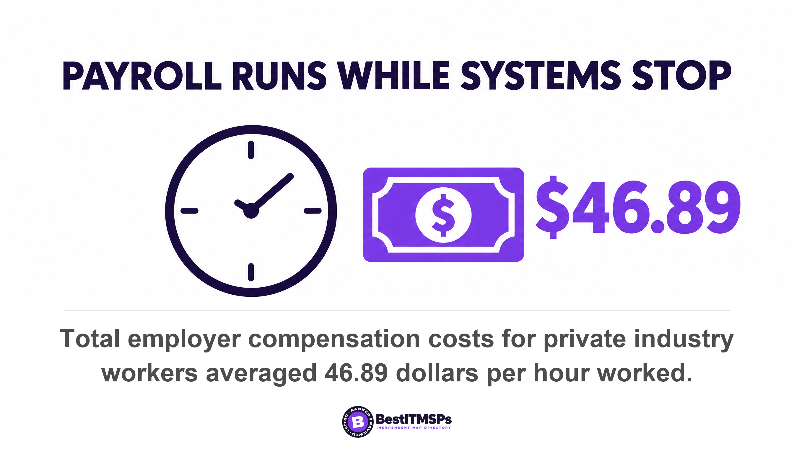 Total employer compensation costs for private industry workers averaged 46.89 dollars per hour worked