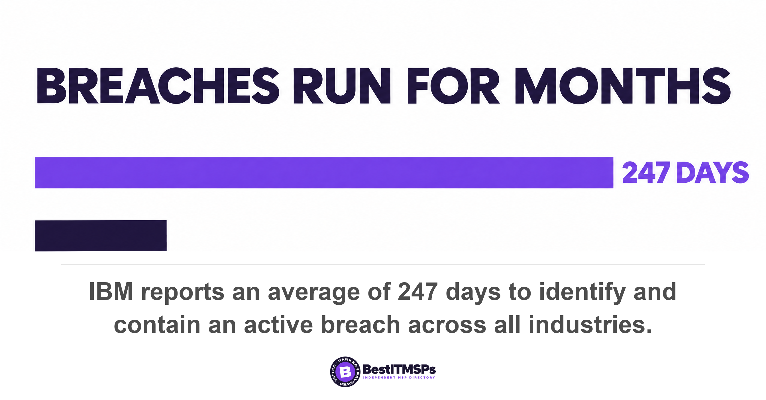 IBM reports an average of 247 days to identify and contain an active breach across all industries