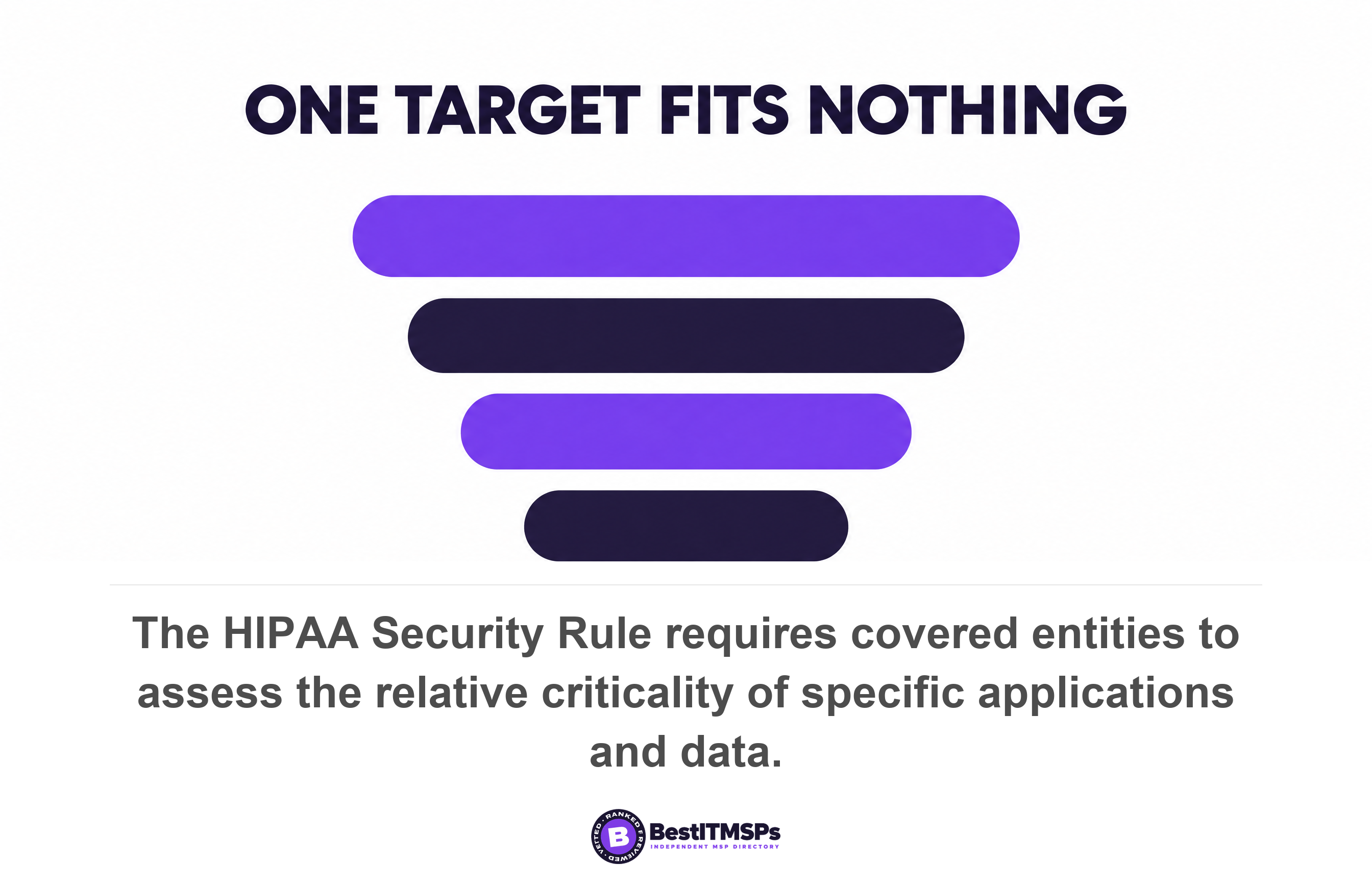The HIPAA Security Rule requires covered entities to assess the relative criticality of specific applications and data