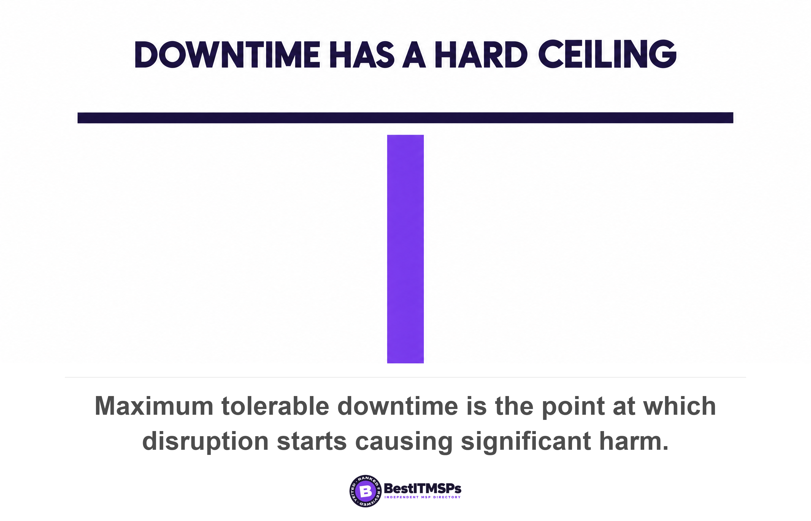 Maximum tolerable downtime is the point at which disruption starts causing significant harm, and the recovery time objective must sit below it