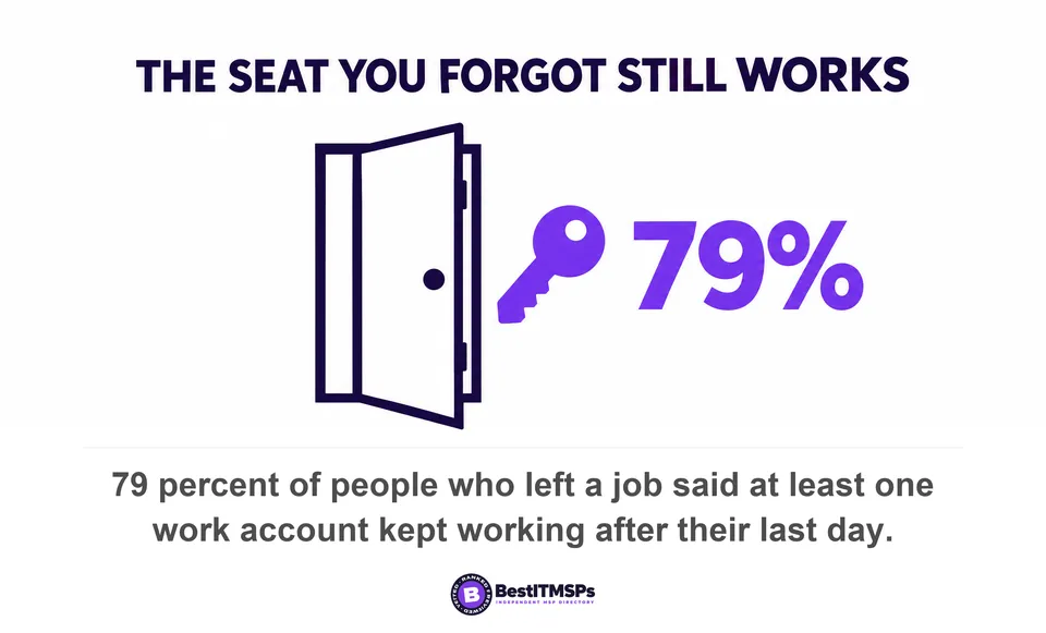 79 percent of people who left a job said at least one work account kept working after their last day