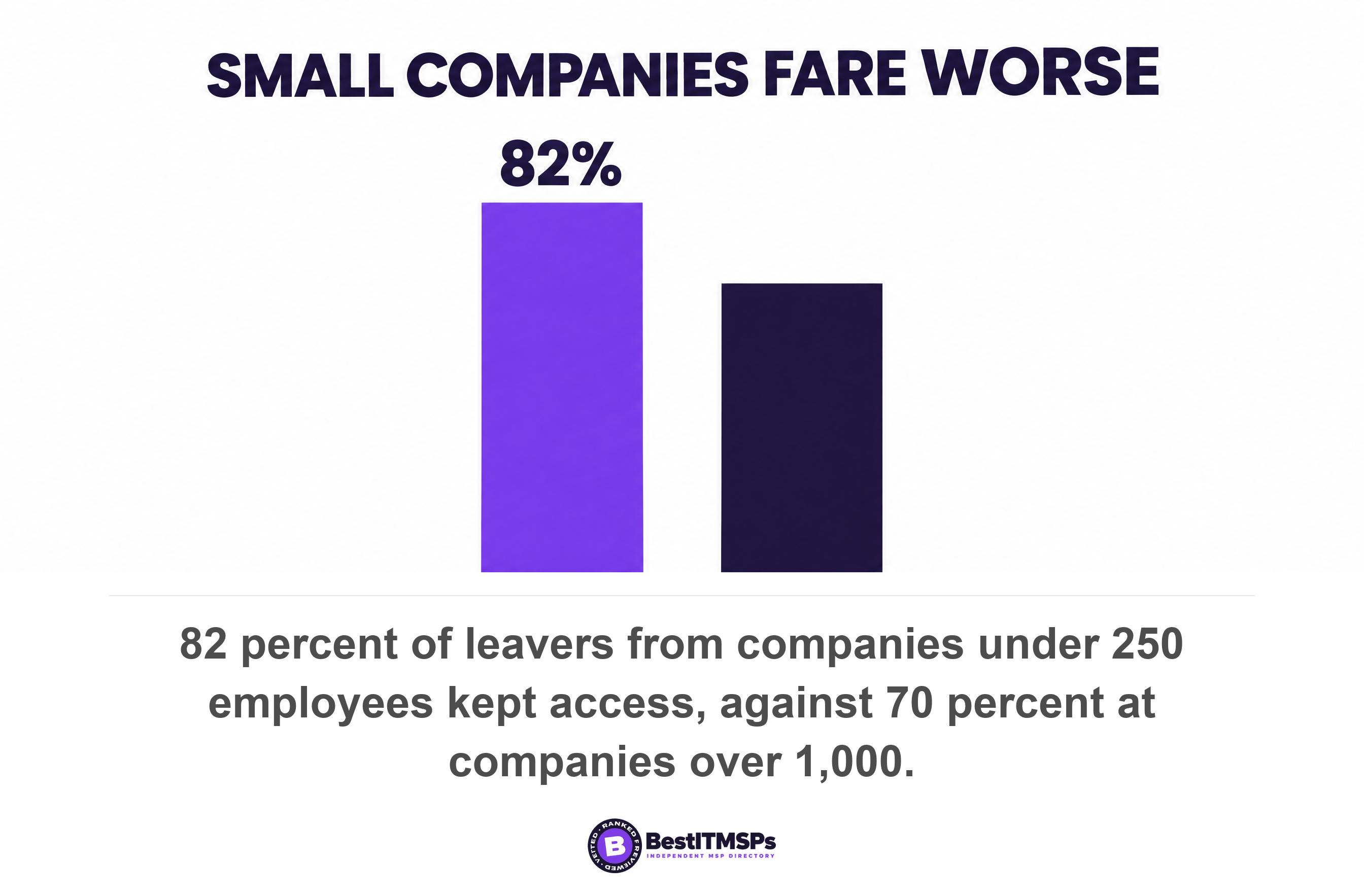 82 percent of leavers from companies under 250 employees kept access, against 70 percent at companies over 1,000