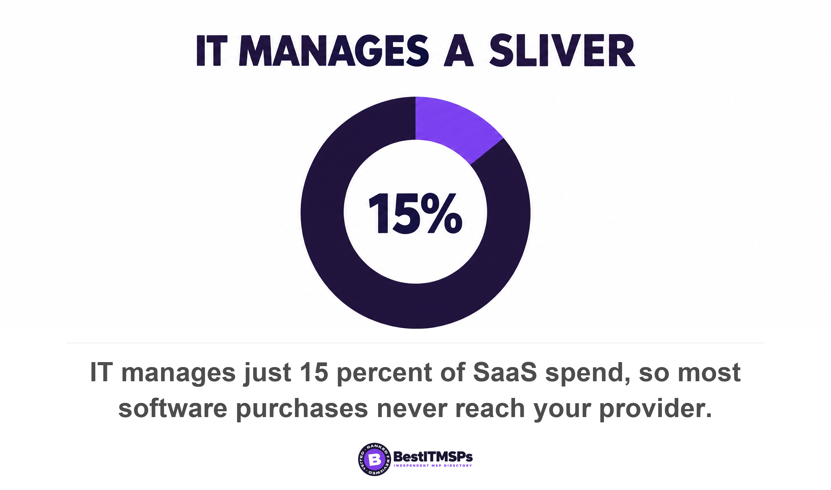 IT manages just 15 percent of SaaS spend, so most software purchases never reach your provider