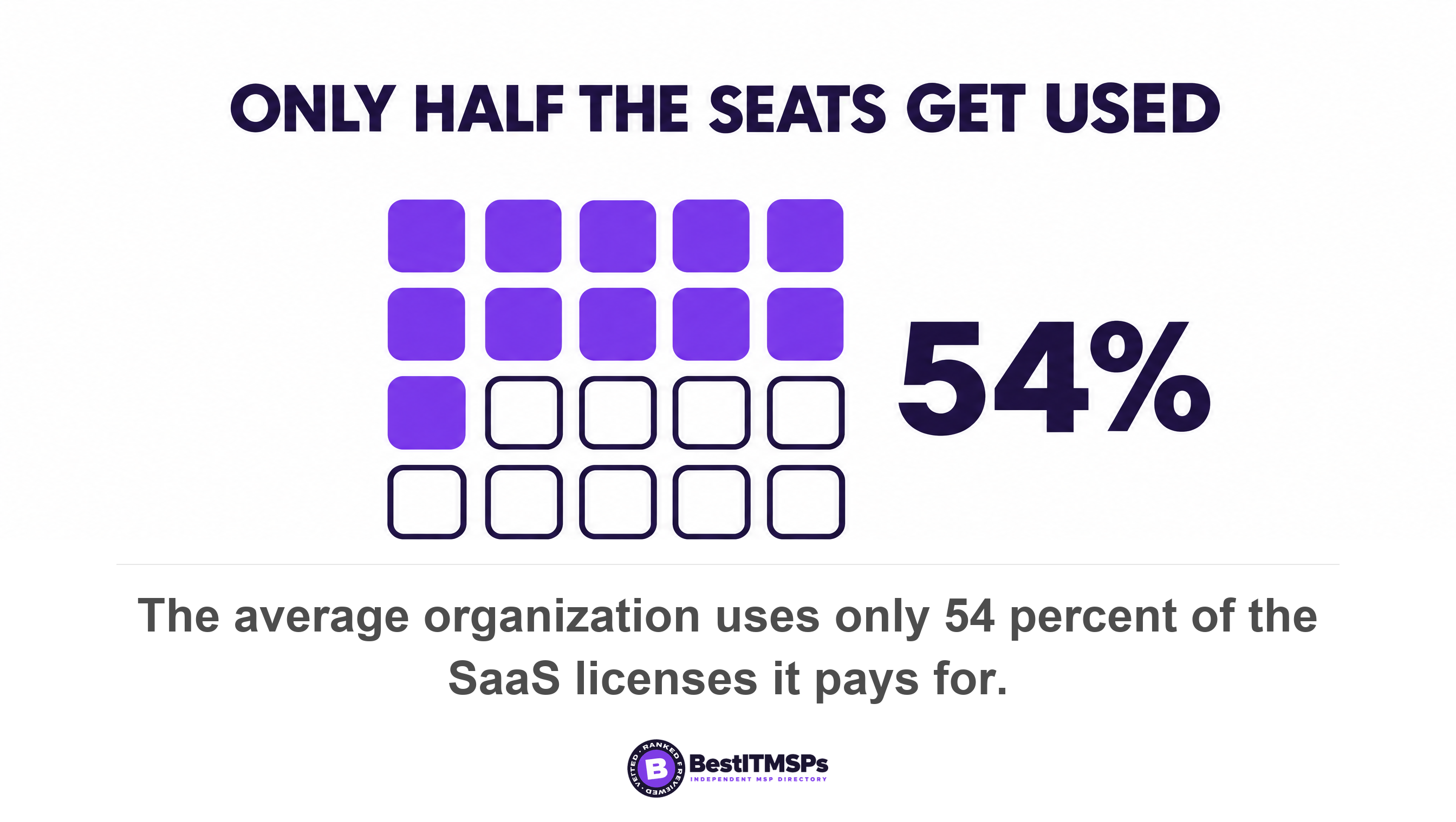 The average organization uses only 54 percent of the SaaS licenses it pays for