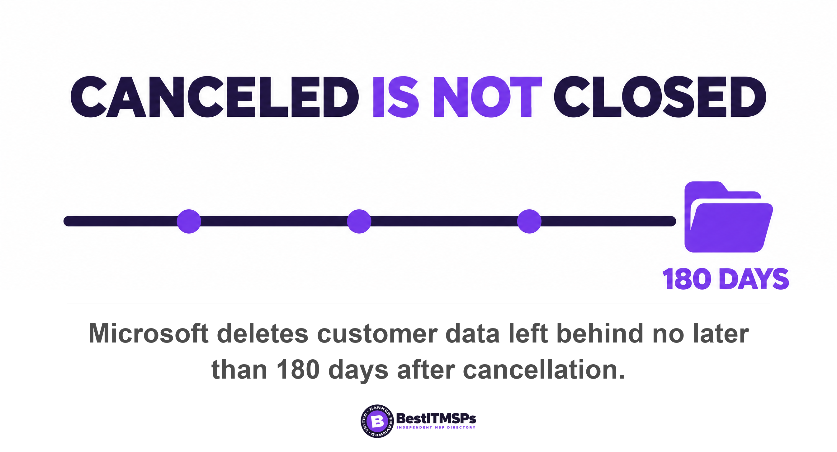 Microsoft deletes customer data left behind no later than 180 days after cancellation